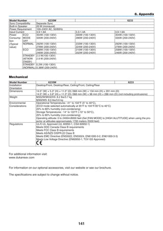 141
8. Appendix
Model Number 6235W NP-M302WS 6233
Sync Compatibility Separate Sync
Built-in Speaker 20 W (monaural)
Power Requirement 100–240V AC, 50/60Hz
Input Current 3.9-1.6A 3.3-1.4A 3.9-1.6A
Power
Consump-
tion
(Typical
value)
ECO
MODE
OFF
354W (100-130V)
335W (200-240V)
300W (100-130V)
286W (200-240V)
354W (100-130V)
335W (200-240V)
NORMAL 292W (100-130V)
278W (200-240V)
233W (100-130V)
224W (200-240V)
292W (100-130V)
278W (200-240V)
ECO 258W (100-130V)
246W (200-240V)
210W (100-130V)
202W (200-240V)
258W (100-130V)
246W (200-240V)
STANDBY
(NETWORK
STANDBY)
2.5 W(100-130V)
2.9 W (200-240V)
STANDBY
(NORMAL)
0.2W (100-130V)
0.38W (200-240V)
Mechanical
Model Number 6235W NP-M302WS 6233
Installation
Orientation
Desktop/Front, Desktop/Rear, Ceiling/Front, Ceiling/Rear
Dimensions 14.5 (W) × 5.3 (H) × 11.5 (D) /368 mm (W) × 134 mm (H) × 291 mm (D)
14.5 (W) × 3.9 (H) × 11.3 (D) /368 mm (W) × 98 mm (H) × 286 mm (D) (not including protrusions)
Weight M352W/M332XS: 8.2 lbs/3.7 kg
M302WS: 8.0 lbs/3.6 kg
Environmental
Considerations
Operational Temperatures : 41° to 104°F (5° to 40°C),
(ECO mode selected automatically at 95°F to 104°F/35°C to 40°C)
20% to 80% humidity (non-condensing)
Storage Temperatures : 14° to 122°F (-10° to 50°C),
20% to 80% humidity (non-condensing)
Operating altitude: 0 to 2400m/8000 feet (Set [FAN MODE] to [HIGH ALUTITUDE] when using the pro-
jector at altitudes approximately 1700 meters /5500 feet)
Regulations UL/C-UL Approved (UL 60950-1, CSA 60950-1)
Meets DOC Canada Class B requirements
Meets FCC Class B requirements
Meets AS/NZS CISPR.22 Class B
Meets EMC Directive (EN55022, EN55024, EN61000-3-2, EN61000-3-3)
Meets Low Voltage Directive (EN60950-1, TÜV GS Approved)
For additional information visit:
For information on our optional accessories, visit our website or see our brochure.
The specifications are subject to change without notice.
 