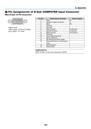 145
8. Appendix
❹ Pin Assignments of D-Sub COMPUTER Input Connector
Mini D-Sub 15 Pin Connector
Signal Level
Video signal : 0.7Vp-p (Analog)
Sync signal : TTL level
51 42 3
10
11 12 13 14 15
6 97 8
Pin No. RGB Signal (Analog) YCbCr Signal
1 Red Cr
2 Green or Sync on Green Y
3 Blue Cb
4 Ground
5 Ground
6 Red Ground Cr Ground
7 Green Ground Y Ground
8 Blue Ground Cb Ground
9 Hot plug
10 Sync Signal Ground
11 No Connection
12 Bi-directional DATA (SDA)
13 Horizontal Sync or Composite
Sync
14 Vertical Sync
15 Data Clock
COMPUTER IN
NOTE: Pin Nos. 12 and 15 are required for DDC/CI.
 