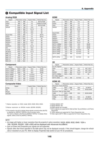 146
8. Appendix
❺ Compatible Input Signal List
Analog RGB
Signal Resolution (dots) Aspect Ratio Refresh Rate (Hz)
VGA 640 × 480 4:3 60/72/75/85
SVGA 800 × 600 4:3 56/60/72/75/85
XGA 1024 × 768 *1 4:3 60/70/75/85
WXGA 1280 × 768 *2 15:9 60
1280 × 800 *2
16:10 60
1360 × 768 *3
16:9 60
1366 × 768 *3
16:9 60
Quad-VGA 1280 × 960 4:3 60/75
SXGA 1280 × 1024 5:4 60/75
SXGA+ 1400 × 1050 4:3 60
WXGA+ 1440 × 900 16:10 60
WXGA++ 1600 × 900 *3 16:9 60
UXGA 1600 × 1200 *4 4:3 60
WSXGA+ 1680 × 1050 16:10 60
HD 1280 × 720 16:9 60
Full HD 1920 × 1080 16:9 60
WUXGA 1920 × 1200 *5
16:10 60
MAC 13 640 × 480 4:3 67
MAC 16 832 × 624 4:3 75
MAC 19 1024 × 768 4:3 75
MAC 21 1152 × 870 4:3 75
MAC 23 1280 × 1024 5:4 65
Component
Signal Resolution (dots) Aspect Ratio Refresh Rate (Hz)
HDTV (1080p) 1920 × 1080 16:9 50/60
HDTV (1080i) 1920 × 1080 16:9 50/60
HDTV (720p) 1280 × 720 16:9 50/60
SDTV (480p) 720 × 480 4:3/16:9 60
SDTV (576p) 720 × 576 4:3/16:9 50
SDTV (480i) 720 × 480 4:3/16:9 60
SDTV (576i) 720 × 576 4:3/16:9 50
Composite Video
Signal Aspect Ratio Refresh Rate (Hz)
NTSC 4:3 60
PAL 4:3 50
PAL60 4:3 60
SECAM 4:3 50
HDMI
Signal Resolution (dots) Aspect Ratio Refresh Rate (Hz)
VGA 640 × 480 4:3 60
SVGA 800 × 600 4:3 60
XGA 1024 × 768 *1
4:3 60
WXGA 1280 × 768 *2 15:9 60
1280 × 800 *2 16:10 60
1366 × 768 16:9 60
Quad-VGA 1280 × 960 4:3 60
SXGA 1280 × 1024 5:4 60
SXGA+ 1400 × 1050 4:3 60
WXGA+ 1440 × 900 16:10 60
WXGA++ 1600 × 900 16:9 60
WSXGA+ 1680 × 1050 16:10 60
HDTV (1080p) 1920 × 1080 16:9 50/60
HDTV (1080i) 1920 × 1080 16:9 50/60
HDTV (720p) 1280 × 720 16:9 50/60
SDTV (480p) 720 × 480 4:3/16:9 60
SDTV (576p) 720 × 576 4:3/16:9 50
SDTV (480i) 720
(1440)
× 480 4:3/16:9 60
SDTV (576i) 720
(1440)
× 576 4:3/16:9 50
3D
Signal Resolution (dots) Aspect Ratio Refresh Rate (Hz)
For PC Signal*6
XGA 1024 × 768 4:3 60*7
/120*8
HD 1280 × 720 16:9 60*7
/120*8
WXGA 1280 × 800 16:10 60*7
/120*8
HDTV (1080p) 1920 × 1080 16:9 60
For Video Signal*9
SDTV (480i) 720 × 480 4:3/16:9 60
HDMI 3D
Signal Resolution (dots) Aspect Ratio Refresh Rate (Hz)
Structure: Frame Packing
1080p 1920 × 1080 16:9 23.98/24
720p 1280 × 720 16:9 50/59.94/60
Structure: Side by Side (Half)
1080i 1920 × 1080 16:9 50/59.94/60
Structure: Top and Bottom
1080p 1920 × 1080 16:9 23.98/24
720p 1280 × 720 16:9 50/59.94/60
*1	Native resolution on XGA model (6233, 6528, 6532, 6540)
*2	Native resolution on WXGA model (6235W, 6532W)
*3	The projector may fail to display these signals correctly when [AUTO]
is selected for [ASPECT RATIO] in the on-screen menu.
	 The factory default is [AUTO] for [ASPECT RATIO]. To display these
signals, select [16:9] for [ASPECT RATIO].
*4	WXGA MODE: OFF
*5	WXGA MODE: ON
*6:	HDMI signals are included.
*7	60 Hz signals are supported for Side by Side, Top and Bottom, and Frame
Sequential.
*8	120Hz signals are supported for Frame Sequential only.
*9	Video signal (SDTV 480i) is supported for Frame Sequential only.
NOTE:
•	 An image with higher or lower resolution than the projector’s native resolution (M402X/M362X/M322X/M282X/M332XS: 1024 ×
/ M402W/M362W/M322W/M352WS/M302WS: 1280 × 800) will be displayed with Advanced AccuBlend.
•	 Sync on Green and Composite sync signals are not supported.
•	 Signals other than those specified in the table above may not be displayed correctly. If this should happen, change the refresh
rate or resolution on your PC. Refer to Display Properties help section of your PC for procedures.
6233, 6528, 6532, 6540: 1024 x
768 / 6235W, 6532W: 1280 x 800) will be displayed with Advanced AccuBlend.
 