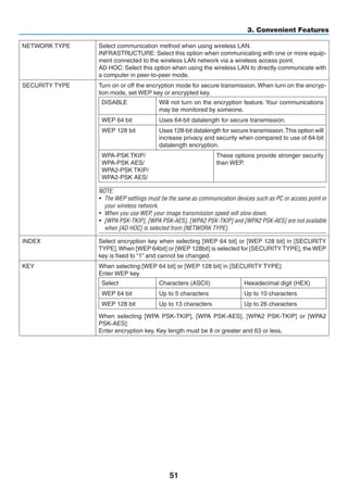 51
3. Convenient Features
NETWORK TYPE Select communication method when using wireless LAN.
INFRASTRUCTURE: Select this option when communicating with one or more equip-
ment connected to the wireless LAN network via a wireless access point.
AD HOC: Select this option when using the wireless LAN to directly communicate with
a computer in peer-to-peer mode.
SECURITY TYPE Turn on or off the encryption mode for secure transmission. When turn on the encryp-
tion mode, set WEP key or encrypted key.
DISABLE Will not turn on the encryption feature. Your communications
may be monitored by someone.
WEP 64 bit Uses 64-bit datalength for secure transmission.
WEP 128 bit Uses 128-bit datalength for secure transmission.This option will
increase privacy and security when compared to use of 64-bit
datalength encryption.
WPA-PSK TKIP/
WPA-PSK AES/
WPA2-PSK TKIP/
WPA2-PSK AES/
These options provide stronger security
than WEP.
NOTE:
•	 The WEP settings must be the same as communication devices such as PC or access point in
your wireless network.
•	 When you use WEP, your image transmission speed will slow down.
•	 [WPA PSK-TKIP], [WPA PSK-AES], [WPA2 PSK-TKIP] and [WPA2 PSK-AES] are not available
when [AD HOC] is selected from [NETWORK TYPE].
INDEX Select encryption key when selecting [WEP 64 bit] or [WEP 128 bit] in [SECURITY
TYPE].When [WEP 64bit] or [WEP 128bit] is selected for [SECURITY TYPE], the WEP
key is fixed to “1” and cannot be changed.
KEY When selecting [WEP 64 bit] or [WEP 128 bit] in [SECURITY TYPE]:
Enter WEP key.
Select Characters (ASCII) Hexadecimal digit (HEX)
WEP 64 bit Up to 5 characters Up to 10 characters
WEP 128 bit Up to 13 characters Up to 26 characters
When selecting [WPA PSK-TKIP], [WPA PSK-AES], [WPA2 PSK-TKIP] or [WPA2
PSK-AES]:
Enter encryption key. Key length must be 8 or greater and 63 or less.
 
