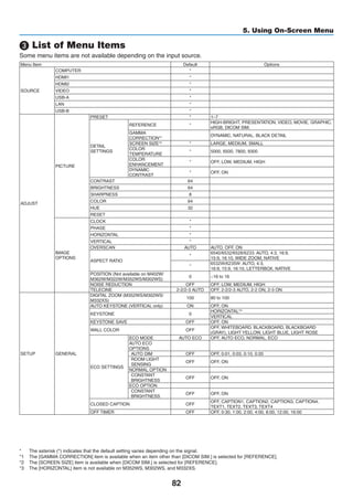 82
5. Using On-Screen Menu
❸ List of Menu Items
Some menu items are not available depending on the input source.
Menu Item Default Options
SOURCE
COMPUTER *
HDMI1 *
HDMI2 *
VIDEO *
USB-A *
LAN *
USB-B *
ADJUST
PICTURE
PRESET * 1–7
DETAIL
SETTINGS
REFERENCE *
HIGH-BRIGHT, PRESENTATION, VIDEO, MOVIE, GRAPHIC,
sRGB, DICOM SIM.
GAMMA
CORRECTION*1 DYNAMIC, NATURAL, BLACK DETAIL
SCREEN SIZE*2 * LARGE, MEDIUM, SMALL
COLOR
TEMPERATURE
* 5000, 6500, 7800, 9300
COLOR
ENHANCEMENT
* OFF, LOW, MEDIUM, HIGH
DYNAMIC
CONTRAST
* OFF, ON
CONTRAST 64
BRIGHTNESS 64
SHARPNESS 8
COLOR 64
HUE 32
RESET
IMAGE
OPTIONS
CLOCK *
PHASE *
HORIZONTAL *
VERTICAL *
OVERSCAN AUTO AUTO, OFF, ON
ASPECT RATIO
*
6540/6532/6528/6233: UTO,	4:3, 16:9,
15:9, 16:10, WIDE ZOOM, NATIVE
*
6532W/6235W: UTO,	4:3,	
16:9, 15:9, 16:10, LETTERBOX, NATIVE
POSITION (Not available on M402W/
M362W/M322W/M352WS/M302WS)
0 −16 to 16
NOISE REDUCTION OFF OFF, LOW, MEDIUM, HIGH
TELECINE 2-2/2-3 AUTO OFF, 2-2/2-3 AUTO, 2-2 ON, 2-3 ON
SETUP GENERAL
DIGITAL ZOOM (M352WS/M302WS/
M332XS)
100 80 to 100
AUTO KEYSTONE (VERTICAL only) ON OFF, ON
KEYSTONE 0
HORIZONTAL*3
VERTICAL
KEYSTONE SAVE OFF OFF, ON
WALL COLOR OFF
OFF, WHITEBOARD, BLACKBOARD, BLACKBOARD
(GRAY), LIGHT YELLOW, LIGHT BLUE, LIGHT ROSE
ECO SETTINGS
ECO MODE AUTO ECO OFF, AUTO ECO, NORMAL, ECO
AUTO ECO
OPTIONS
AUTO DIM OFF OFF, 0:01, 0:03, 0:10, 0:20
ROOM LIGHT
SENSING
OFF OFF, ON
NORMAL OPTION
CONSTANT
BRIGHTNESS
OFF OFF, ON
ECO OPTION
CONSTANT
BRIGHTNESS
OFF OFF, ON
CLOSED CAPTION OFF
OFF, CAPTION1, CAPTION2, CAPTION3, CAPTION4,
TEXT1, TEXT2, TEXT3, TEXT4
OFF TIMER OFF OFF, 0:30, 1:00, 2:00, 4:00, 8:00, 12:00, 16:00
*	 The asterisk (*) indicates that the default setting varies depending on the signal.
*1	 The [GAMMA CORRECTION] item is available when an item other than [DICOM SIM.] is selected for [REFERENCE].
*2	 The [SCREEN SIZE] item is available when [DICOM SIM.] is selected for [REFERENCE].
*3	 The [HORIZONTAL] item is not available on M352WS, M302WS, and M332XS.
 