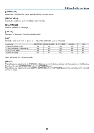 88
5. Using On-Screen Menu
[CONTRAST]
Adjusts the intensity of the image according to the incoming signal.
[BRIGHTNESS]
Adjusts the brightness level or the back raster intensity.
[SHARPNESS]
Controls the detail of the image.
[COLOR]
Increases or decreases the color saturation level.
[HUE]
Varies the color level from +/− green to +/− blue. The red level is used as reference.
Input signal CONTRAST BRIGHTNESS SHARPNESS COLOR HUE
COMPUTER/HDMI (RGB) Yes Yes Yes No No
COMPUTER/HDMI (COMPONENT) Yes Yes Yes Yes Yes
VIDEO/COMPONENT Yes Yes Yes Yes Yes
USB-A/LAN/USB-B Yes Yes Yes No No
Yes = Adjustable, No = Not adjustable
[RESET]
The settings and adjustments for [PICTURE] will be returned to the factory settings with the exception of the following;
Preset numbers and [REFERENCE] within the [PRESET] screen.
The settings and adjustments under [DETAIL SETTINGS] within the [PRESET] screen that are not currently selected
will not be reset.
 