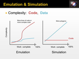             Complexity: Code, Data
                  More lines of code or               More polygons
                  more complex code
Complexity




                                                                      Code



                 Work complete            100%   Work complete        100%

                 Emulation                       Simulation
 