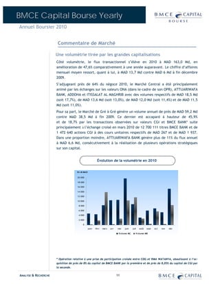 BMCE Capital Bourse Yearly
Annuel Boursier 2010


                       Commentaire de Marché

                      Une volumétrie tirée par les grandes capitalisations
                      Côté volumétrie, le flux transactionnel s’élève en 2010 à MAD 163,0 Md, en
                      amélioration de 47,6% comparativement à une année auparavant. Le chiffre d‘affaires
                      mensuel moyen ressort, quant à lui, à MAD 13,7 Md contre MAD 6 Md à fin décembre
                      2009.
                      S’adjugeant près de 64% du négoce 2010, le Marché Central a été principalement
                      animé par les échanges sur les valeurs ONA (dans le cadre de son OPR), ATTIJARIWAFA
                      BANK, ADDOHA et ITISSALAT AL MAGHRIB avec des volumes respectifs de MAD 18,5 Md
                      (soit 17,7%), de MAD 13,6 Md (soit 13,0%), de MAD 12,0 Md (soit 11,4%) et de MAD 11,5
                      Md (soit 11,0%).
                      Pour sa part, le Marché de Gré à Gré génère un volume annuel de près de MAD 59,2 Md
                      contre MAD 38,5 Md à fin 2009. Ce dernier est accaparé à hauteur de 45,9%
                      et de 18,7% par les transactions observées sur valeurs CGI et BMCE BANK* suite
                      principalement à l’échange croisé en mars 2010 de 12 700 111 titres BMCE BANK et de
                      1 472 640 actions CGI à des cours unitaires respectifs de MAD 267 et de MAD 1 937.
                      Dans une proportion moindre, ATTIJARIWAFA BANK génère plus de 11% du flux annuel
                      à MAD 6,6 Md, consécutivement à la réalisation de plusieurs opérations stratégiques
                      sur son capital.


                                                         Évolution de la volumétrie en 2010


                                     En M MA D

                                     20 000

                                     18 000

                                     16 000

                                     14 000

                                     12 000

                                     10 000

                                      8 000

                                      6 000

                                      4 000

                                      2 000

                                          0

                                                 janv   févr   mars   avr   mai   juin    juil   août   sept   oct   nov   déc

                                                                             V olume MC      V olume MB




                      * Opération relative à une prise de participation croisée entre CDG et RMA WATANYA, aboutissant à l’ac-
                      quisition de près de 8% du capital de BMCE BANK par la première et de près de 8,05% du capital de CGI par
                      la seconde.

ANALYSE & RECHERCHE                                                         11
 