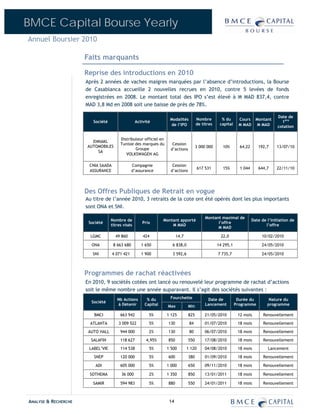 BMCE Capital Bourse Yearly
Annuel Boursier 2010

                      Faits marquants

                      Reprise des introductions en 2010
                      Après 2 années de vaches maigres marquées par l’absence d’introductions, la Bourse
                      de Casablanca accueille 2 nouvelles recrues en 2010, contre 5 levées de fonds
                      enregistrées en 2008. Le montant total des IPO s’est élevé à M MAD 837,4, contre
                      MAD 3,8 Md en 2008 soit une baisse de près de 78%.

                                                                                                                                     Date de
                                                                    Modalités         Nombre        % du      Cours Montant
                         Société                  Activité                                                                             1ère
                                                                    de l’IPO          de titres    capital    M MAD M MAD            cotation


                                        Distributeur officiel en
                        ENNAKL
                                        Tunisie des marques du       Cession
                      AUTOMOBILES                                                     3 000 000      10%       64,22      192,7     13/07/10
                                                Groupe              d’actions
                          SA
                                           VOLKSWAGEN AG

                       CNIA SAADA               Compagnie            Cession
                                                                                        617 531      15%       1 044      644,7     22/11/10
                       ASSURANCE                d’assurance         d’actions




                      Des Offres Publiques de Retrait en vogue
                      Au titre de l’année 2010, 3 retraits de la cote ont été opérés dont les plus importants
                      sont ONA et SNI.

                                                                                            Montant maximal de
                                   Nombre de                     Montant apporté                                       Date de l’initiation de
                       Société                       Prix                                         l’offre
                                   titres visés                      M MAD                                                    l’offre
                                                                                                  M MAD

                        LGMC         49 860           424                14,7                      22,0                     10/02/2010

                        ONA         8 663 680        1 650           6 838,0                      14 295,1                  24/05/2010

                         SNI        4 071 421        1 900           3 592,6                      7 735,7                   24/05/2010



                      Programmes de rachat réactivées
                      En 2010, 9 sociétés cotées ont lancé ou renouvelé leur programme de rachat d’actions
                      soit le même nombre une année auparavant. Il s’agit des sociétés suivantes :
                                      Nb Actions        % du        Fourchette               Date de          Durée du          Nature du
                        Société
                                      à Détenir        Capital     Max          Min         Lancement        Programme         programme

                         BMCI           663 942          5%        1 125        825        21/05/2010         12 mois        Renouvellement

                       ATLANTA         3 009 522         5%        130           84        01/07/2010         18 mois        Renouvellement

                       AUTO HALL        944 000          2%        130           80        06/07/2010         18 mois        Renouvellement

                        SALAFIN         118 627        4,95%       850          550        17/08/2010         18 mois        Renouvellement

                       LABEL’VIE        114 538          5%        1 500        1 120      04/08/2010         18 mois          Lancement

                         SNEP           120 000          5%        600          380        01/09/2010         18 mois        Renouvellement

                          ADI           605 000          5%        1 000        650        09/11/2010         18 mois        Renouvellement

                       SOTHEMA          36 000           2%        1 350        850        13/01/2011         18 mois        Renouvellement

                         SAMIR          594 983          5%        880          550        24/01/2011         18 mois        Renouvellement



ANALYSE & RECHERCHE                                                 14
 