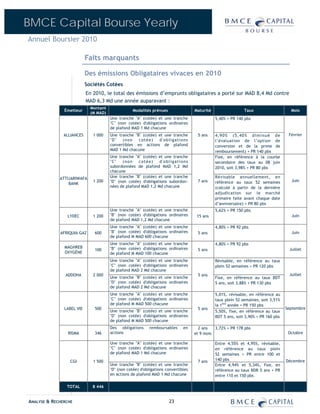 BMCE Capital Bourse Yearly
Annuel Boursier 2010

                           Faits marquants

                           Des émissions Obligataires vivaces en 2010
                           Sociétés Cotées
                           En 2010, le total des émissions d’emprunts obligataires a porté sur MAD 8,4 Md contre
                           MAD 6,3 Md une année auparavant :
                             Montant
               Émetteur                            Modalités prévues                 Maturité                  Taux                    Mois
                             (M MAD)
                                       Une tranche "A" (cotée) et une tranche                   5,40% + PR 140 pbs
                                       "C" (non cotée) d'obligations ordinaires
                                       de plafond MAD 1 Md chacune
               ALLIANCES      1 000    Une tranche "B" (cotée) et une tranche         5 ans     4,9 0% (5, 40 % d i mi n u é de       Février
                                       "D "  (n on   c oté e ) d ' ob li gati on s              l’évaluation de l’option de
                                       convertibles en actions de plafond                       conversion et de la prime de
                                       MAD 1 Md chacune                                         remboursement) + PR 140 pbs
                                       Une tranche "A" (cotée) et une tranche                   Fixe, en référence à la courbe
                                       "C"   (non     c otée)   d' o b li gati ons              secondaire des taux au 08 juin
                                       subordonnées de plafond MAD 1,2 Md                       2010, soit 3,98% + PR 80 pbs
                                       chacune
             ATTIJARIWAFA              Une tranche "B" (cotée) et une tranche                   Révisable annuellement, en
                              1 200    "D" (non cotée) d'obligations subordon-        7 ans     référence au taux 52 semaines          Juin
                 BANK
                                       nées de plafond MAD 1,2 Md chacune                       (calculé à partir de la dernière
                                                                                                adjudication sur le marché
                                                                                                primaire faite avant chaque date
                                                                                                d’anniversaire) + PR 80 pbs
                                       Une tranche "A" (cotée) et une tranche                   5,62% + PR 150 pbs
                LYDEC         1 200    "B" (non cotée) d'obligations ordinaires       15 ans                                           Juin
                                       de plafond MAD 1,2 Md chacune
                                       Une tranche "A" (cotée) et une tranche                   4,80% + PR 92 pbs
             AFRIQUIA GAZ      600     "B" (non cotée) d'obligations ordinaires       5 ans                                            Juin
                                       de plafond M MAD 600 chacune
                                       Une tranche "A" (cotée) et une tranche                   4,80% + PR 92 pbs
               MAGHREB                 "B" (non cotée) d'obligations ordinaires
                               100                                                    5 ans                                           Juillet
               OXYGÈNE                 de plafond M MAD 100 chacune
                                       Une tranche "A" (cotée) et une tranche                   Révisable, en référence au taux
                                       "C" (non cotée) d'obligations ordinaires                 plein 52 semaines + PR 120 pbs
                                       de plafond MAD 2 Md chacune
                ADDOHA        2 000                                                   5 ans                                           Juillet
                                       Une tranche "B" (cotée) et une tranche                   Fixe, en référence au taux BDT
                                       "D" (non cotée) d'obligations ordinaires                 5 ans, soit 3,88% + PR 130 pbs
                                       de plafond MAD 2 Md chacune
                                       Une tranche "A" (cotée) et une tranche                   5,01%, révisable, en référence au
                                       "C" (non cotée) d'obligations ordinaires                 taux plein 52 semaines, soit 3,51%
                                       de plafond M MAD 500 chacune                             la 1ère année + PR 150 pbs
               LABEL VIE       500                                                    5 ans                                          Septembre
                                       Une tranche "B" (cotée) et une tranche                   5,50%, fixe, en référence au taux
                                       "D" (non cotée) d'obligations ordinaires                 BDT 5 ans, soit 3,90% + PR 160 pbs
                                       de plafond M MAD 500 chacune
                                       Des obligations      remboursables      en      2 ans   3,72% + PR 178 pbs
                 RISMA         346     actions                                       et 9 mois                                        Octobre

                                       Une tranche "A" (cotée) et une tranche                   Entre 4,55% et 4,95%, révisable,
                                       "C" (non cotée) d'obligations ordinaires                 en référence au taux plein
                                       de plafond MAD 1 Md chacune                              52 semaines + PR entre 100 et
                  CGI         1 500                                                   7 ans     140 pbs                              Décembre
                                       Une tranche "B" (cotée) et une tranche                   Entre 4,94% et 5,34%, fixe, en
                                       "D" (non cotée) d'obligations convertibles               référence au taux BDR 5 ans + PR
                                       en actions de plafond MAD 1 Md chacune                   entre 110 et 150 pbs

                TOTAL         8 446


ANALYSE & RECHERCHE                                                    23
 