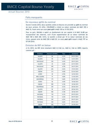 BMCE Capital Bourse Yearly
Annuel Boursier 2010

                      Faits marquants

                      De nouveaux splits du nominal
                      Durant l’année 2010, deux sociétés cotées en Bourse ont procédé au split du nominal
                      de leurs actions. En effet, COLORADO a réduit sa valeur nominale de MAD 100 à
                      MAD 10, fixant ainsi son cours post split à MAD 120 au 31/05/2010.
                      Pour sa part, BALIMA a opéré un doublement de son capital à M MAD 34,88 par
                      incorporation des réserves, suivi d’une augmentation de sa valeur nominale de
                      MAD 100 à MAD 200. Enfin, la société a divisé par 10 la valeur nominale de ses
                      titres, passant ainsi de MAD 200 à MAD 20. Le cours post split ressort à MAD 197 au
                      07/09/2010.

                      Émission de BSF en baisse
                      A fin 2010, les BSF émis totalisent MAD 4,5 Md (vs. MAD 6,1 Md en 2009) répartis
                      comme suit :

                                     Émetteur     Montant (M MAD)     Taux         Jouissance

                                     SALAFIN            60            4,33%        04/01/2010

                                     SALAFIN            99            4,33%        14/01/2010

                                    WAFASALAF           350           4,45%        20/01/2010

                                     SALAFIN            45            4,38%        22/01/2010

                                    WAFASALAF           200           4,79%        26/01/2010

                                     SALAFIN            246           4,42%        19/03/2010

                                      EQDOM             315           4,40%        22/03/2010

                                      ACRED             30            4,70%        16/04/2010

                                   BMCI LEASING         75            4,68%        12/05/2010

                                    MAGHREBAIL          175           4,60%        26/05/2010

                                      ACRED             50            4,40%        18/06/2010

                                      EQDOM             500           4,18%        18/06/2010

                                    MAGHREBAIL          250           4,53%        28/06/2010

                                     SALAFIN            50            4,35%        28/06/2010

                                      EQDOM             500           4,18%        30/06/2010

                                     WAFABAIL           150           4,33%        09/07/2010

                                     WAFABAIL           150           4,44%        09/07/2010

                                     WAFABAIL           350           4,55%        09/07/2010

                                     WAFABAIL           450           4,65%        09/07/2010

                                      EQDOM             500           4,23%        29/09/2010

                                      TOTAL            4 545




ANALYSE & RECHERCHE                                     25
 