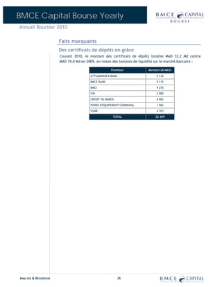 BMCE Capital Bourse Yearly
Annuel Boursier 2010

                      Faits marquants
                      Des certificats de dépôts en grâce
                      Courant 2010, le montant des certificats de dépôts totalise MAD 32,2 Md contre
                      MAD 19,0 Md en 2009, en raison des tensions de liquidité sur le marché bancaire :

                                                    Émetteur             Montant (M MAD)

                                       ATTIJARIWAFA BANK                      5 132

                                       BMCE BANK                              9 115

                                       BMCI                                   4 255

                                       CIH                                    2 000

                                       CREDIT DU MAROC                        4 982

                                       FONDS D'EQUIPEMENT COMMUNAL            1 962

                                       SGMB                                   4 763

                                                     TOTAL                   32 209




ANALYSE & RECHERCHE                                        26
 