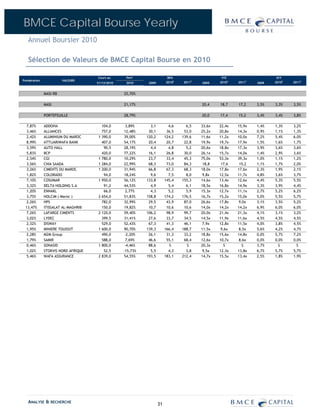 BMCE Capital Bourse Yearly
   Annuel Boursier 2010

   Sélection de Valeurs de BMCE Capital Bourse en 2010

                                     Cours au      Perf                   BPA                     P/E                    D/Y
Pondération             VALEURS
                                     31/12/2010    2010      2009        2010E   2011P   2009    2010E   2011P   2009   2010E   2011P


              MASI-RB                             25,70%

              MASI                                21,17%                                 20,4    18,7    17,2    3,5%   3,3%    3,5%

              PORTEFEUILLE                        28,79%                                 20,0    17,4    15,2    3,4%   3,4%    3,8%

  7,87%       ADDOHA                      104,0     3,89%     3,1          4,6     6,5   33,6x   22,4x   15,9x   1,4%   1,3%    3,2%
  3,46%       ALLIANCES                   757,0   12,48%     30,1         36,5    53,0   25,2x   20,8x   14,3x   0,9%   1,1%    1,3%
  2,42%       ALUMINIUM DU MAROC      1   390,0   39,00%    120,2        124,2   139,6   11,6x   11,2x   10,0x   7,2%   5,4%    6,0%
  8,99%       ATTIJARIWAFA BANK           407,0   54,17%     20,4         20,7    22,8   19,9x   19,7x   17,9x   1,5%   1,6%    1,7%
  3,59%       AUTO HALL                    90,5   28,19%      4,4          4,8     5,2   20,6x   18,8x   17,3x   3,9%   3,6%    3,6%
  5,83%       BCP                         420,0   77,22%     16,1         26,8    30,0   26,1x   15,7x   14,0x   1,4%   2,9%    3,6%
  2,54%       CGI                     1   780,0   10,29%     23,7         33,4    45,3   75,0x   53,3x   39,3x   1,0%   1,1%    1,2%
  3,56%       CNIA SAADA              1   284,0   22,99%     68,3         73,0    84,3    18,8    17,6    15,2   1,1%   1,7%    2,0%
  3,26%       CIMENTS DU MAROC        1   200,0   31,94%     66,8         67,3    68,3   18,0x   17,8x   17,6x   2,3%   1,9%    2,1%
  1,82%       COLORADO                     94,0   18,24%      9,6          7,5     8,0   9,8x    12,5x   11,7x   4,8%   3,6%    3,7%
  7,10%       COSUMAR                 1   950,0   56,12%    133,8        145,4   155,3   14,6x   13,4x   12,6x   4,4%   5,3%    5,5%
  3,32%       DELTA HOLDING S.A            91,2   44,53%      4,9          5,4     6,1   18,5x   16,8x   14,9x   3,3%   3,9%    4,4%
  1,20%       ENNAKL                       66,0     2,77%     4,3          5,2     5,9   15,3x   12,7x   11,1x   2,7%   5,2%    6,2%
  3,75%       HOLCIM ( Maroc )        2   654,0   51,83%    158,8        174,2   176,5   16,7x   15,2x   15,0x   5,0%   5,5%    5,7%
  2,26%       HPS                         782,0   32,99%     29,5         43,9    87,0   26,6x   17,8x   9,0x    3,1%   3,5%    5,2%
 13,47%       ITISSALAT AL-MAGHRIB        150,0   19,82%     10,7         10,6    10,6   14,0x   14,2x   14,2x   6,9%   6,0%    6,0%
  7,26%       LAFARGE CIMENTS         2   120,0   59,40%    106,2         98,9    99,7   20,0x   21,4x   21,3x   4,1%   3,1%    3,2%
  3,02%       LYDEC                       399,5   31,41%     27,6         33,7    34,5   14,5x   11,9x   11,6x   4,5%   4,5%    4,5%
  2,32%       DISWAY                      529,0   52,43%     67,3         41,3    46,1   7,9x    12,8x   11,5x   4,0%   3,8%    4,5%
  1,95%       MINIERE TOUISSIT        1   600,0   90,70%    139,3        166,4   188,7   11,5x    9,6x   8,5x    5,6%   4,2%    4,7%
  2,28%       M2M Group                   490,0    -2,20%    26,1         31,3    33,2   18,8x   15,6x   14,8x   0,0%   5,7%    7,2%
  1,79%       SAMIR                       588,0     7,69%    46,6         55,1    68,4   12,6x   10,7x   8,6x    0,0%   0,0%    0,0%
  0,46%       SONASID                 1   800,0    -4,46%    88,6          S       S     20,3x      S      S     3,7%     S       S
  1,02%       STOKVIS NORD AFRIQUE         52,5   -15,73%     5,5          4,3     3,8   9,5x    12,3x   13,8x   6,7%   5,7%    5,7%
  5,46%       WAFA ASSURANCE          2   839,0   54,55%    193,5        183,1   212,4   14,7x   15,5x   13,4x   2,5%   1,8%    1,9%




   ANALYSE & RECHERCHE                                              31
 
