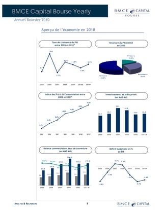 BMCE Capital Bourse Yearly
Annuel Boursier 2010

                         Aperçu de l’économie en 2010


                                               Taux de croissance du PIB                                                                               Structure du PIB estimé
                                                 entre 2005 et 2011P                                                                                           en 2010

                                        7,8%


                                                                                                                                                                                   P r i ma i r e
                                                                                                                                                                                       15 , 0 %
                                                                       5,6%
                                                                                      4,9%                               5,0%



                       3,0%
                                                                                                        4,0%

                                                                                                                                                                                                         S e c ond a i r e
                                                      2,7%                                                                       Te r t i a i r e
                                                                                                                                                                                                               2 9 , 1%
                                                                                                                                    55,9%



                       2005          2006           2007               2008          2009            2 0 10 E       2 0 11P




                                   Indice des Prix à la Consommation entre                                                                    Investissements et prêts privés
                                                2005 et 2011E                                                                                           (en MAD Md)

                                                                                                                     +2,0%

                                                                                                     +2,0%                                                        34,0
                                                                                                                                                                                30,8
                                                                                   +1,0%
                                                                  +3,9%                                                                             26,1                                                          26,2
                                                                                                                                                                                                  24,9
                                                                                                                                23,4

                                                    +2,0%
                                    +3,3%


                      +1,0%




                       2005           2006           2007              2008          2009             2010E          2011P      2005                2006          2007          2008              2009          no v - 10




                              Balance commerciale et taux de couverture                                                                                Déficit budgétaire en %
                                           (en MAD Md)                                                                                                          du PIB

                                                                              326,0

                          53,8%           53,2%                                                                   270,3                                         0,7%      0,4%
                                                            2 6 1, 3                          264,0
                                                                         47,8%

                                         2 10 , 6
                                                       48,0%                                                    48,9%
                        18 4 , 4                                                                                                2005          2006             2007      2008      2009             2 0 10 E     2 0 11P
                                                                                            42,8%
                                                                        15 5 , 7
                                                                                                              13 2 , 1
                                                     12 5 , 5
                                     112 , 0                                               113 , 0                                                  - 1, 5 %
                      99,3
                                                                                                                                                                                       - 2,2%                      - 3,5%



                                                                                                                                - 3,9%                                                                - 4,0%

                       2005             2006            2007                  2008            2009              no v - 10




ANALYSE & RECHERCHE                                                                                                  8
 