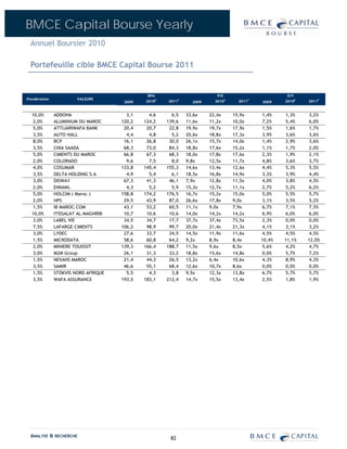 BMCE Capital Bourse Yearly
 Annuel Boursier 2010

 Portefeuille cible BMCE Capital Bourse 2011


                                              BPA                        P/E                       D/Y
Pondération            VALEURS
                                      2009   2010E   2011P     2009     2010E     2011P   2009    2010E   2011P


  10,0%       ADDOHA                   3,1     4,6     6,5   33,6x    22,4x     15,9x     1,4%    1,3%    3,2%
   2,0%       ALUMINIUM DU MAROC     120,2   124,2   139,6   11,6x    11,2x     10,0x     7,2%    5,4%    6,0%
   5,0%       ATTIJARIWAFA BANK       20,4    20,7    22,8   19,9x    19,7x     17,9x     1,5%    1,6%    1,7%
   3,5%       AUTO HALL                4,4     4,8     5,2   20,6x    18,8x     17,3x     3,9%    3,6%    3,6%
   8,0%       BCP                     16,1    26,8    30,0   26,1x    15,7x     14,0x     1,4%    2,9%    3,6%
   3,5%       CNIA SAADA              68,3    73,0    84,3   18,8x    17,6x     15,2x     1,1%    1,7%    2,0%
   5,0%       CIMENTS DU MAROC        66,8    67,3    68,3   18,0x    17,8x     17,6x     2,3%    1,9%    2,1%
   2,0%       COLORADO                 9,6     7,5     8,0   9,8x     12,5x     11,7x     4,8%    3,6%    3,7%
   4,0%       COSUMAR                133,8   145,4   155,3   14,6x    13,4x     12,6x     4,4%    5,3%    5,5%
   3,5%       DELTA HOLDING S.A        4,9     5,4     6,1   18,5x    16,8x     14,9x     3,3%    3,9%    4,4%
   3,0%       DISWAY                  67,3    41,3    46,1   7,9x     12,8x     11,5x     4,0%    3,8%    4,5%
   2,0%       ENNAKL                   4,3     5,2     5,9   15,3x    12,7x     11,1x     2,7%    5,2%    6,2%
   5,0%       HOLCIM ( Maroc )       158,8   174,2   176,5   16,7x    15,2x     15,0x     5,0%    5,5%    5,7%
   2,0%       HPS                     29,5    43,9    87,0   26,6x    17,8x     9,0x      3,1%    3,5%    5,2%
   1,5%       IB MAROC.COM            43,1    53,2    60,5   11,1x    9,0x      7,9x      6,7%    7,1%    7,5%
  10,0%       ITISSALAT AL-MAGHRIB    10,7    10,6    10,6   14,0x    14,2x     14,2x     6,9%    6,0%    6,0%
   3,0%       LABEL VIE               34,5    34,7    17,7   37,7x    37,4x     73,5x     2,3%    0,0%    0,0%
   7,5%       LAFARGE CIMENTS        106,2    98,9    99,7   20,0x    21,4x     21,3x     4,1%    3,1%    3,2%
   3,0%       LYDEC                   27,6    33,7    34,5   14,5x    11,9x     11,6x     4,5%    4,5%    4,5%
   1,5%       MICRODATA               58,6    60,8    64,2   9,2x     8,9x      8,4x      10,4%   11,1%   12,0%
   2,0%       MINIERE TOUISSIT       139,3   166,4   188,7   11,5x    9,6x      8,5x      5,6%    4,2%    4,7%
   3,0%       M2M Group               26,1    31,3    33,2   18,8x    15,6x     14,8x     0,0%    5,7%    7,2%
   1,5%       NEXANS MAROC            21,4    44,3    26,5   13,2x    6,4x      10,6x     4,3%    8,9%    4,3%
   3,5%       SAMIR                   46,6    55,1    68,4   12,6x    10,7x     8,6x      0,0%    0,0%    0,0%
   1,5%       STOKVIS NORD AFRIQUE     5,5     4,3     3,8   9,5x     12,3x     13,8x     6,7%    5,7%    5,7%
   3,5%       WAFA ASSURANCE         193,5   183,1   212,4   14,7x    15,5x     13,4x     2,5%    1,8%    1,9%




 ANALYSE & RECHERCHE                                  82
 