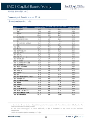 BMCE Capital Bourse Yearly
Annuel Boursier 2010

Screenings à fin décembre 2010
 Screenings Boursiers (1/2)


        RANG             VALEURS             TAUX DE ROTATION    D/Y 2010E    TCAM BPA 2008-2011P      % CAPI FLOTTANTE
          1    IB MAROC                             82,8%            7,1%             20,5%                  43,1%
          2    CMT                                  99,2%            4,2%             44,2%                  33,0%
          3    DISWAY                               102,0%           3,8%             33,7%                  31,2%
          4    HPS                                  205,6%           3,5%             24,3%                  28,1%
          5    MICRODATA                            73,2%            11,1%             6,0%                  29,9%
          6    MAGHREB OXYGENE                      68,4%            6,3%             23,6%                  18,5%
          7    SMI                                  91,2%            2,2%            162,4%                  25,8%
          8    STOKVIS NORD AFRIQUE                 101,9%           5,7%             -8,5%                  32,4%
          9    BCP                                  147,3%           2,9%             34,1%                  18,5%
          10   CTM                                  211,7%           7,1%             -16,7%                 22,5%
          11   TIMAR                                136,9%           2,6%             22,8%                  23,1%
          12   DELTA HOLDING                        70,3%            3,9%             15,5%                  27,9%
          13   COLORADO                             164,1%           3,6%              2,3%                  30,0%
          14   ENNAKL                               176,2%           5,2%             14,0%                  10,0%
          15   HOLCIM ( Maroc )                     27,8%            5,5%             11,8%                  35,2%
          16   CNIA SAADA                           144,1%           1,7%             26,0%                  17,4%
          17   ALLIANCES                            65,8%            1,1%             37,0%                  26,8%
          18   ALUMINIUM DU MAROC                   63,0%            5,4%              5,0%                  22,2%
          19   CARTIER SAADA                        59,4%            2,4%             14,0%                  31,6%
          20   FENIE BROSSETTE                      62,1%            4,3%             -0,7%                  30,5%
          21   ADDOHA                               43,3%            1,3%             21,2%                  39,9%
          22   INVOLYS                              56,9%            0,0%             16,6%                  37,2%
          23   M2M Group                            72,1%            5,7%             -5,8%                  21,9%
          24   CGI                                  370,9%           1,1%             30,0%                  12,0%
          25   DELATTRE LEVIVIER MAROC              39,2%            9,0%             13,5%                  16,5%
          26   AFRIQUIA GAZ                         54,9%            4,4%              7,4%                  21,8%
          27   CENTRALE LAITIERE                    69,4%            5,0%             17,2%                   6,2%
          28   EQDOM                                45,7%            6,2%              2,7%                  17,0%
          29   UNIMER                               69,3%            3,2%             16,0%                  15,0%
          30   SNEP                                 47,9%            3,7%             -17,3%                 36,2%
          31   LESIEUR CRISTAL                      30,8%            5,8%             17,6%                  12,0%
          32   AGMA LAHLOU-TAZI                     16,9%            7,6%             -1,8%                  23,5%
          33   ATTIJARIWAFA BANK                    117,5%           1,6%             12,1%                  14,2%
          34   BERLIET MAROC                        109,1%           2,8%             -57,9%                 23,5%




    La détermination du rang attribué à chaque titre repose sur l’ordonnancement de l’échantillon de valeurs et l’affectation d’un
    coefficient similaire à chacun des indicateurs.
    Pour des raisons déontologiques, les valeurs BMCE BANK, SALAFIN et MAGHREBAIL ont été écartées de notre échantillon
    d’observations.
    Chiffres calculés sur la base des données au 31/12/2010.


ANALYSE & RECHERCHE                                             83
 