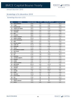 BMCE Capital Bourse Yearly
Annuel Boursier 2010

Screenings à fin décembre 2010
 Screenings Boursiers (2/2)

      RANG             VALEURS     TAUX DE ROTATION   D/Y 2010E   TCAM BPA 2008-2011P   % CAPI FLOTTANTE
        35   DARI COUSPATE              23,2%              2,5%          11,9%               30,1%
        36   LYDEC                      50,6%              4,5%          7,3%                14,2%
        37   PROMOPHARM                 23,2%              5,5%          0,7%                22,7%
        38   CIMENTS DU MAROC           48,3%              1,9%          15,8%               17,3%
        39   AUTO-HALL                  45,3%              3,6%         -17,4%               28,8%
        40   COSUMAR                    43,4%              5,3%          9,2%                11,0%
        41   SRM                        80,8%              4,1%         -36,4%               16,8%
        42   ATLANTA                    58,6%              4,1%         -17,5%               20,1%
        43   MAROC TELECOM              26,3%              6,0%          -0,8%               16,9%
        44   MAROC LEASING              374,2%             3,7%          -9,0%                7,2%
        45   WAFA ASSURANCE             29,2%              1,8%          16,7%               20,7%
        46   BMCI                       26,6%              5,3%          3,5%                15,5%
        47   NEXANS MAROC               22,8%              8,9%          -1,8%               14,6%
        48   LABEL VIE                  141,3%             0,0%          -1,8%               15,8%
        49   MANAGEM                    141,7%             0,0%         -164,9%              21,8%
        50   TASLIF                     41,2%              4,1%          4,5%                 9,7%
        51   BRASSERIES DU MAROC        40,0%              4,6%          2,5%                 9,0%
        52   DIAC SALAF                 41,9%              ND             ND                 40,7%
        53   CDM                        16,4%              3,9%          12,0%               13,3%
        54   CIH                        61,0%              1,8%         -19,5%               18,1%
        55   BRANOMA                    19,6%              4,6%          9,4%                 9,2%
        56   LAFARGE CIMENTS            39,5%              3,1%          1,2%                13,4%
        57   SONASID                    43,9%              ND           -36,5%               24,9%
        58   ACRED                       0,8%              5,9%          -4,9%               11,4%
        59   MEDIACO MAROC              55,7%              ND             ND                 23,0%
        60   MED PAPER                  507,4%             0,0%         -132,5%               6,2%
        61   SOTHEMA                    77,3%              1,8%          -5,0%                4,3%
        62   FERTIMA                    16,7%              0,0%          69,1%                4,0%
        63   SAMIR                      30,4%              0,0%         -188,0%              26,9%
        64   OULMES                      1,9%              1,4%          19,0%                9,9%
        65   RISMA                      34,3%              0,0%         -40,5%               19,0%
        66   ZELLIDJA                   134,5%             ND             ND                  3,3%
        67   AUTO NEJMA                  6,3%              3,1%          5,0%                 5,7%
        68   SCE                        41,0%              ND             ND                 10,1%
        69   BALIMA                      0,0%              ND             ND                 14,0%
        70   REBAB COMPANY              16,2%              ND             ND                  9,3%
        71   SOFAC                      14,2%              0,0%         -62,4%                5,1%




ANALYSE & RECHERCHE                                   84
 