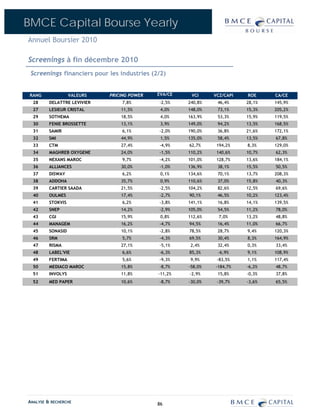 BMCE Capital Bourse Yearly
Annuel Boursier 2010

Screenings à fin décembre 2010
 Screenings financiers pour les industries (2/2)


 RANG              VALEURS   PRICING POWER   EVA/CE    VCI     VCZ/CAPI   ROE     CA/CE
  28     DELATTRE LEVIVIER       7,8%        -2,5%    240,8%    46,4%     28,1%   145,9%
  27     LESIEUR CRISTAL         11,5%        4,0%    148,0%    73,1%     15,3%   205,2%
  29     SOTHEMA                 18,5%        4,0%    163,9%    53,3%     15,9%   119,5%
  30     FENIE BROSSETTE         13,1%        3,9%    149,0%    94,2%     13,5%   168,5%
  31     SAMIR                   6,1%        -2,0%    190,0%    36,8%     21,6%   172,1%
  32     SMI                     44,9%        1,5%    135,0%    58,4%     13,5%   67,8%
  33     CTM                     27,4%       -4,9%    62,7%     194,2%    8,3%    129,0%
  34     MAGHREB OXYGENE         24,0%       -1,5%    110,2%    140,6%    10,7%   62,3%
  35     NEXANS MAROC            9,7%        -4,2%    101,0%    128,7%    13,6%   184,1%
  36     ALLIANCES               30,0%       -1,0%    136,9%    38,1%     15,5%   50,5%
  37     DISWAY                  6,2%         0,1%    134,6%    70,1%     13,7%   208,3%
  38     ADDOHA                  35,7%        0,9%    110,6%    37,0%     15,8%   40,3%
  39     CARTIER SAADA           21,5%       -2,5%    104,2%    82,6%     12,5%   69,6%
  40     OULMES                  17,4%       -2,7%    90,1%     46,5%     10,2%   123,4%
  41     STOKVIS                 6,2%        -3,8%    141,1%    16,8%     14,1%   139,5%
  42     SNEP                    14,2%       -2,9%    105,0%    54,5%     11,2%   78,0%
  43     CGI                     15,9%        0,8%    112,6%     7,0%     13,2%   48,8%
  44     MANAGEM                 16,2%       -4,7%    94,5%     16,4%     11,0%   66,7%
  45     SONASID                 10,1%       -2,8%    78,5%     28,7%     9,4%    120,3%
  46     SRM                     5,7%        -4,3%    69,5%     30,4%     8,3%    164,9%
  47     RISMA                   27,1%       -5,1%     2,4%     32,4%     0,3%    33,4%
  48     LABEL'VIE               6,6%        -6,3%    85,3%     -6,9%     9,1%    108,9%
  49     FERTIMA                 5,6%        -9,3%     9,9%     -83,5%    1,1%    117,4%
  50     MEDIACO MAROC           15,8%       -8,7%    -58,0%   -184,7%    -6,2%   48,7%
  51     INVOLYS                 11,8%       -11,2%   -2,9%     15,8%     -0,3%   37,8%
  52     MED PAPER               10,6%       -8,7%    -30,0%    -39,7%    -3,6%   65,5%




ANALYSE & RECHERCHE                          86
 