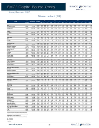 BMCE Capital Bourse Yearly
     Annuel Boursier 2010
                                                                                               Tableau de bord (2/2)
                                                                Cours                                           BPA                             P/E                            D/Y                            P/B                Capitalisation
                         VALEUR                                           Nbre de titres   Perf 2010              E           P                       E           P                  E          P                   E      P
                                                            31/12/2010                                 2009    2010    2011            2009    2010        2011        2009    2010      2011       2009     2010       2011        en %          M MAD


GAZ                                                                                        30,49%       83,0    86,8    91,5           19,3x    18,5x       17,5x       4,3%     4,5%      4,7%       3,3x     3,2x       3,0x       1,0%           5 948
MAGHREB OXYGENE                                               260,00          812 500      68,83%       21,4    24,0    25,2           12,2x    10,9x       10,3x       6,2%     6,3%      6,2%       1,2x     1,2x       1,1x       3,6%             211
AFRIQUIA GAZ                                                 1 669,00       3 437 500      29,08%       85,3    89,1    94,0           19,6x    18,7x       17,8x       4,2%     4,4%      4,6%       3,4x     3,2x       3,1x      96,4%           5 737


CHIMIE                                                                                      6,75%       18,6    19,3    21,6           12,6x    13,0x       11,8x       4,4%     3,7%      3,9%       2,3x     2,1x       1,9x       0,3%           1 806
COLORADO                                                        94,00       9 000 000      18,24%        9,6     7,5     8,0            9,8x    12,5x       11,7x       4,8%     3,6%      3,7%       3,1x     2,8x       2,5x      46,8%             846
SNEP                                                           400,00       2 400 000      -3,38%       26,5    29,8    33,5           15,1x    13,4x       11,9x       4,0%     3,7%      4,2%       1,7x     1,5x       1,4x      53,2%             960


PARACHIMIE                                                                                 -2,54%       16,3     1,0    10,8           17,8x          NS    21,3x       2,1%     0,0%      0,0%       1,8x     2,5x       2,3x       0,1%             444
SCE                                                            290,00         616 448      -5,54%       16,3     ND      ND            17,8x          ND      ND        5,2%       ND        ND       0,7x      ND         ND       40,2%             179
FERTIMA                                                        231,00       1 150 000      -0,52%         NS     1,0    10,8              NS          NS    21,3x       0,0%     0,0%      0,0%       2,5x     2,5x       2,3x      59,8%             266


AGROALIMENTAIRE                                                                            30,88%      297,7   325,8   351,0           19,3x    18,0x       16,9x       4,7%     4,8%      5,0%      4,6x      4,2x       3,9x       6,0%          34 791
BRANOMA                                                     2 400,00          500 000       8,06%      144,2   148,9   159,3           16,6x    16,1x       15,1x       7,7%     4,6%      4,7%      5,5x      5,9x       5,3x       3,4%           1 200
BRASSERIES DU MAROC                                         2 179,00        2 825 201      -33,63%     110,9   120,0   125,7           19,6x    18,2x       17,3x       5,4%     4,6%      4,7%      4,4x      4,4x       4,2x      17,7%           6 156
CENTRALE LAITIERE                                           12 550,00         942 000      26,32%      663,5   738,5   799,0           18,9x    17,0x       15,7x       4,4%     5,0%      5,4%      6,6x      5,5x       5,1x      34,0%          11 822
LESIEUR CRISTAL                                             1 450,00        2 763 151      51,83%      105,7    86,3    93,0           13,7x    16,8x       15,6x       6,9%     5,8%      6,2%      2,5x      2,6x       2,5x      11,5%           4 007
OULMES                                                      1 094,00        1 980 000      95,36%       21,8    24,8    25,5           50,2x    44,0x       42,8x       1,4%     1,4%      1,4%      4,7x      4,5x       4,3x       6,2%           2 166
COSUMAR                                                     1 950,00        4 191 057      56,12%      133,8   145,4   155,3           14,6x    13,4x       12,6x       4,4%     5,3%      5,5%      3,2x      2,9x       2,7x      23,5%           8 173
UNIMER                                                      1 700,00          550 000      87,85%       79,1    83,5    85,8           21,5x    20,4x       19,8x       2,4%     3,2%      3,3%      3,9x      3,6x       3,4x       2,7%             935
CARTIER SAADA                                                 20,98         4 680 000      23,56%        2,5     2,1     2,2            8,5x     9,8x        9,5x       4,8%     2,4%      2,4%      1,3x      1,2x       1,1x       0,3%              98
DARI COUSPATE                                                 785,00          298 375      13,60%       82,2    91,7    98,5            9,5x     8,6x        8,0x       5,1%     2,5%      2,5%      2,0x      1,7x       1,5x       0,7%             234


CIMENTERIES                                                                                50,85% 104,8 103,4 104,5                    18,9x    19,4x       19,2x       3,8%     3,2%      3,3%       5,4x     5,1x       4,6x      11,3%          65 531
CIMENTS DU MAROC                                             1 200,00     14 436 004       31,94% 66,8 67,3 68,3                       18,0x    17,8x       17,6x       2,3%     1,9%      2,1%       3,6x     3,2x       2,9x      26,4%          17 323
HOLCIM ( Maroc )                                             2 654,00      4 210 000       51,83% 158,8 174,2 176,5                    16,7x    15,2x       15,0x       5,0%     5,5%      5,7%       5,5x     5,0x       4,8x      17,1%          11 173
LAFARGE CIMENTS                                              2 120,00     17 469 113       59,40% 106,2 98,9 99,7                      20,0x    21,4x       21,3x       4,1%     3,1%      3,2%       6,1x     5,9x       5,4x      56,5%          37 035


INDUSTRIES METALLURGIQUES                                                                  -0,79%  91,3 124,2 139,6                    19,6x    11,2x       10,0x       4,0%     5,4%      6,0%       2,8x     1,7x       1,6x       1,3%           7 668
SONASID*                                                     1 800,00       3 900 000      -4,46%  88,6     S     S                    20,3x        S           S       3,7%        S         S       2,9x        S          S      91,6%           7 020
ALUMINIUM DU MAROC                                           1 390,00         465 954      39,00% 120,2 124,2 139,6                    11,6x    11,2x       10,0x       7,2%     5,4%      6,0%       1,8x     1,7x       1,6x       8,4%             648


INDUSTRIE PHARMACEUTIQUE                                                                   44,21%       39,0    46,6    51,9           32,1x    24,5x       21,3x       2,5%     2,8%      2,9%       4,3x     3,9x       3,6x       0,5%           2 853
SOTHEMA                                                      1 130,00       1 800 000      52,84%       28,2    38,4    45,0           40,1x    29,4x       25,1x       1,2%     1,8%      1,9%       5,2x     4,7x       4,2x      71,3%           2 034
PROMOPHARM S.A.                                               819,00        1 000 000      22,79%       65,7    66,9    68,9           12,5x    12,2x       11,9x       5,5%     5,5%      5,5%       2,1x     2,0x       1,9x      28,7%             819


EMBALLAGE & IMPRESSION                                                                     -40,77%       NS       NS      NS              NS          NS          NS    0,0%     0,0%      0,0%       1,3x     1,3x       1,3x       0,0%             203
MED PAPER                                                      78,78        2 582 555      -40,77%       NS       NS      NS              NS          NS          NS    0,0%     0,0%      0,0%       1,3x     1,3x       1,3x     100,0%             203


AUTOMOBILE                                                                                 16,30%       21,0 27,1 28,8                 17,9x    15,9x       15,9x       4,3%     3,8%      4,1%       3,8x     3,2x       2,9x       1,4%           8 081
AUTO NEJMA                                                   1 529,00      1 023 264        1,66%       90,9 111,9 126,3               16,8x    13,7x       12,1x       2,6%     3,1%      3,2%       4,0x     3,4x       2,9x      19,4%           1 565
AUTO HALL                                                      90,50      47 200 000       28,19%        4,4   4,8   5,2               20,6x    18,8x       17,3x       3,9%     3,6%      3,6%       2,6x     2,5x       2,4x      52,9%           4 272
ENNAKL                                                         66,00      30 000 000        2,77%        4,3   5,2   5,9               15,3x    12,7x       11,1x       2,7%     5,2%      6,2%       6,6x     4,9x       4,1x      24,5%           1 980
BERLIET MAROC                                                 212,00       1 250 000       12,17%        ND 49,4     4,2                 ND      4,3x       51,0x      34,0%     2,8%      2,8%       0,8x     0,9x       0,9x       3,3%             265


AUTRES                                                                                     14,78%       33,8 31,5       19,6           24,7x    20,9x       37,5x       4,8%     2,7%      2,0%       2,7x     2,1x       1,3x       1,2%           6 831
NEXANS MAROC                                               281,80           2 243 520      32,92%       21,4 44,3       26,5           13,2x     6,4x       10,6x       4,3%     8,9%      4,3%       1,0x     0,9x       0,9x       9,3%             632
BALIMA                                                     197,00           1 744 000       6,09%        7,5   ND        ND            26,1x      ND          ND       14,7%       ND        ND       5,7x      ND         ND        5,0%             344
REBAB COMPANY                                              376,00             176 456      12,91%       13,7   ND        ND            27,4x      ND          ND        8,0%       ND        ND       1,5x      ND         ND        1,0%              66
MEDIACO MAROC                                              121,00             428 750      -29,22%        NS   ND        ND               NS      ND          ND        0,0%       ND        ND       1,2x      ND         ND        0,8%              52
ZELLIDJA S.A                                              1 010,00            572 849       4,23%       47,2   ND        ND            21,4x      ND          ND        6,4%       ND        ND       1,6x      ND         ND        8,5%             579
FENIE BROSSETTE                                            509,00           1 438 984      41,39%       68,2 36,5       40,2            7,5x    14,0x       12,6x       7,9%     4,3%      4,7%       1,9x     1,9x       1,8x      10,7%             732
REALIS. MECANIQUES                                         490,00             320 000      29,97%       57,0 27,9       18,6            8,6x    17,6x       26,3x       4,1%     4,1%      4,1%       1,5x     1,5x       1,5x       2,3%             157
STOKVIS NORD AFRIQUE                                        52,50           9 195 150      -15,73%       5,5   4,3       3,8            9,5x    12,3x       13,8x       6,7%     5,7%      5,7%       1,8x     1,7x       1,7x       7,1%             483
DELATTRE LEVIVIER MAROC                                    620,00             625 000       0,65%       34,0 105,9      51,0           18,2x     5,9x       12,2x       3,4%     9,0%      3,4%       2,1x     1,6x       1,7x       5,7%             388
LABEL VIE                                                 1 300,00          2 290 750      12,07%       34,5 34,7       17,7           37,7x    37,4x       73,5x       2,3%     0,0%      0,0%       3,8x     3,4x       1,6x      43,6%           2 978
CTM                                                        282,00           1 225 978      24,89%       17,2 16,9       19,6           16,4x    16,7x       14,4x       8,9%     7,1%      7,1%       1,3x     1,4x       1,4x       5,1%             346
TIMAR                                                      387,00             195 000      53,57%       41,6 48,0       50,5            9,3x     8,1x        7,7x       2,6%     2,6%      2,6%       1,7x     1,4x       1,2x       1,1%              75
*Estimations suspendues dans l'attente de détails complémentaires.
Les Ratios sectoriels sont pondérés par les capitalisations boursières.
Les performances 2010 sont ajustées aux O.S.T.
Les P/E, P/B et D/Y marché sont retraités des valeurs déficitaires.
ND = Non Disponible
NS = Non Significatif
S= Suspendue



     ANALYSE & RECHERCHE                                                                                                          89
 