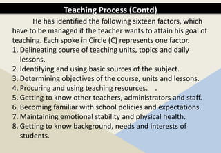 Teaching Process (Contd)
He has identified the following sixteen factors, which
have to be managed if the teacher wants to attain his goal of
teaching. Each spoke in Circle (C) represents one factor.
1. Delineating course of teaching units, topics and daily
lessons.
2. Identifying and using basic sources of the subject.
3. Determining objectives of the course, units and lessons.
4. Procuring and using teaching resources. .
5. Getting to know other teachers, administrators and staff.
6. Becoming familiar with school policies and expectations.
7. Maintaining emotional stability and physical health.
8. Getting to know background, needs and interests of
students.
 