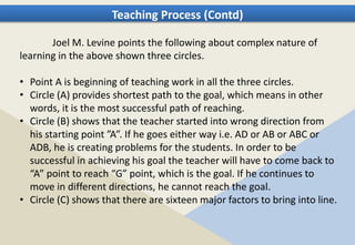 Teaching Process (Contd)
Joel M. Levine points the following about complex nature of
learning in the above shown three circles.
• Point A is beginning of teaching work in all the three circles.
• Circle (A) provides shortest path to the goal, which means in other
words, it is the most successful path of reaching.
• Circle (B) shows that the teacher started into wrong direction from
his starting point ”A”. If he goes either way i.e. AD or AB or ABC or
ADB, he is creating problems for the students. In order to be
successful in achieving his goal the teacher will have to come back to
“A” point to reach “G” point, which is the goal. If he continues to
move in different directions, he cannot reach the goal.
• Circle (C) shows that there are sixteen major factors to bring into line.
 