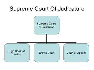 Supreme Court Of Judicature

                Supreme Court
                 of Judicature




High Court of
                 Crown Court     Court of Appeal
   Justice
 