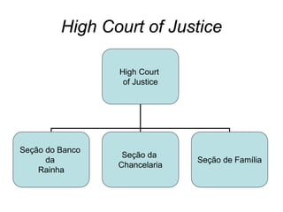 High Court of Justice

                 High Court
                  of Justice




Seção do Banco
                  Seção da
      da                       Seção de Família
                 Chancelaria
    Rainha
 