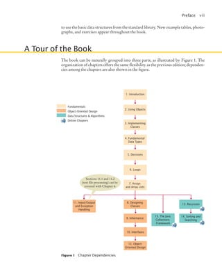Preface vii
to use the basic data structures from the standard library. New example tables, photo-
graphs, and exercises appear throughout the book.
A Tour of the Book
The book can be naturally grouped into three parts, as illustrated by Figure 1. The
organization of chapters offers the same flexibility as the previous edition; dependen-
cies among the chapters are also shown in the figure.
Figure 1 Chapter Dependencies
9. Inheritance
10. Interfaces
13. Recursion
14. Sorting and
Searching
15. The Java
Collections
Framework
6. Iteration
8. Designing
Classes
Fundamentals
Object-Oriented Design
Data Structures & Algorithms
Online Chapters
2. Using Objects
3. Implementing
Classes
4. Fundamental
Data Types
5. Decisions
6. Loops
7. Arrays
and Array Lists
11. Input/Output
and Exception
Handling
Sections 11.1 and 11.2
(text file processing) can be
covered with Chapter 6.
1. Introduction
12. Object-
Oriented Design
jc7_fm_06.indd 7 10/24/12 6:11 PM
 