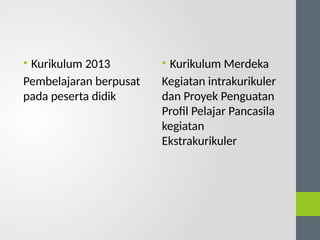 • Kurikulum 2013
Pembelajaran berpusat
pada peserta didik
• Kurikulum Merdeka
Kegiatan intrakurikuler
dan Proyek Penguatan
Profil Pelajar Pancasila
kegiatan
Ekstrakurikuler
 