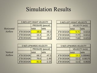 Simulation Results
Horizontal
Airflow
Vertical
Airflow
MAX MIN
4"ϴ DESIGN 18.6 -49.3
5"ϴ DESIGN 13.3 -25.7
6"ϴ DESIGN 11.8 -18.6
5 M/S LEFT-RIGHT VELOCITY
PRESSURE (pascal)
MAX MIN
4"ϴ DESIGN 9.71 0.0214
5"ϴ DESIGN 7.77 0.0212
6"ϴ DESIGN 7.04 0.0253
5 M/S LEFT-RIGHT VELOCITY
VELOCITY (m/s)
MAX MIN
4"ϴ DESIGN 68.5 -47.3
5"ϴ DESIGN 79.6 -1.49
6"ϴ DESIGN 81.9 -2.15
5 M/S UPWARDS VELOCITY
PRESSURE (pascal)
MAX MIN
4"ϴ DESIGN 13.5 0.000465
5"ϴ DESIGN 11.5 0.00175
6"ϴ DESIGN 11.6 0.0026
5 M/S UPWARDS VELOCITY
VELOCITY (m/s)
 