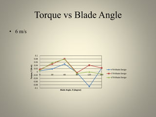 Torque vs Blade Angle
• 6 m/s
-0.1
-0.08
-0.06
-0.04
-0.02
0
0.02
0.04
0.06
0.08
0.1
0 30 60 90 120 150
Torque,T(N-m)
Blade Angle,  (degree)
4"ϴ Blade Design
5"ϴ Blade Design
6"ϴ Blade Design
 