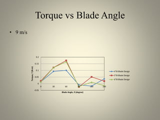 Torque vs Blade Angle
• 9 m/s
-0.05
0
0.05
0.1
0.15
0.2
0 30 60 90 120 150
Torque,T(N-m)
Blade Angle,  (degree)
4"ϴ Blade Design
5"ϴ Blade Design
6"ϴ Blade Design
 