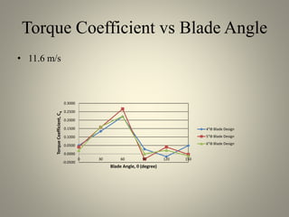 Torque Coefficient vs Blade Angle
• 11.6 m/s
-0.0500
0.0000
0.0500
0.1000
0.1500
0.2000
0.2500
0.3000
0 30 60 90 120 150
TorqueCoefficient,Cq
Blade Angle,  (degree)
4"ϴ Blade Design
5"ϴ Blade Design
6"ϴ Blade Design
 