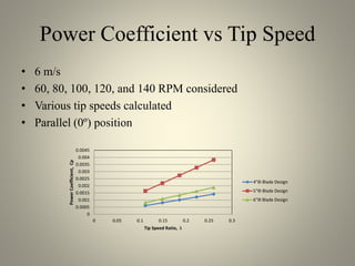 Power Coefficient vs Tip Speed
• 6 m/s
• 60, 80, 100, 120, and 140 RPM considered
• Various tip speeds calculated
• Parallel (0º) position
0
0.0005
0.001
0.0015
0.002
0.0025
0.003
0.0035
0.004
0.0045
0 0.05 0.1 0.15 0.2 0.25 0.3
PowerCoefficient,Cp
Tip Speed Ratio, λ
4"ϴ Blade Design
5"ϴ Blade Design
6"ϴ Blade Design
 