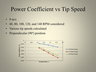Power Coefficient vs Tip Speed
• 9 m/s
• 60, 80, 100, 120, and 140 RPM considered
• Various tip speeds calculated
• Perpendicular (90º) position
-0.006
-0.005
-0.004
-0.003
-0.002
-0.001
0
0 0.05 0.1 0.15 0.2 0.25 0.3
PowerCoefficient,Cp
Tip Speed Ratio, λ
4"ϴ Blade Design
5"ϴ Blade Design
6"ϴ Blade Design
 