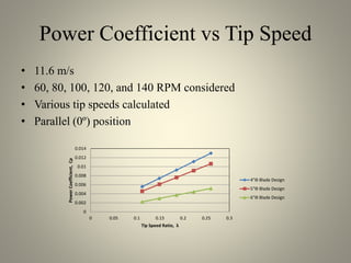 Power Coefficient vs Tip Speed
• 11.6 m/s
• 60, 80, 100, 120, and 140 RPM considered
• Various tip speeds calculated
• Parallel (0º) position
0
0.002
0.004
0.006
0.008
0.01
0.012
0.014
0 0.05 0.1 0.15 0.2 0.25 0.3
PowerCoefficient,Cp
Tip Speed Ratio, λ
4"ϴ Blade Design
5"ϴ Blade Design
6"ϴ Blade Design
 