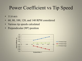 Power Coefficient vs Tip Speed
• 11.6 m/s
• 60, 80, 100, 120, and 140 RPM considered
• Various tip speeds calculated
• Perpendicular (90º) position
-0.01
-0.008
-0.006
-0.004
-0.002
0
0.002
0.004
0.006
0.008
0.01
0 0.05 0.1 0.15 0.2 0.25 0.3
PowerCoefficient,Cp
Tip Speed Ratio, λ
4"ϴ Blade Design
5"ϴ Blade Design
6"ϴ Blade Design
 