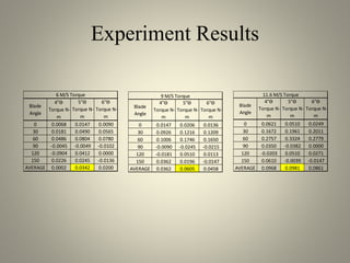 Experiment Results
Blade
Angle
4"ϴ
Torque N-
m
5"ϴ
Torque N-
m
6"ϴ
Torque N-
m
0 0.0068 0.0147 0.0090
30 0.0181 0.0490 0.0565
60 0.0486 0.0804 0.0780
90 -0.0045 -0.0049 -0.0102
120 -0.0904 0.0412 0.0000
150 0.0226 0.0245 -0.0136
AVERAGE 0.0002 0.0342 0.0200
6 M/S Torque
Blade
Angle
4"ϴ
Torque N-
m
5"ϴ
Torque N-
m
6"ϴ
Torque N-
m
0 0.0147 0.0206 0.0136
30 0.0926 0.1216 0.1209
60 0.1006 0.1746 0.1650
90 -0.0090 -0.0245 -0.0215
120 -0.0181 0.0510 0.0113
150 0.0362 0.0196 -0.0147
AVERAGE 0.0362 0.0605 0.0458
9 M/S Torque
Blade
Angle
4"ϴ
Torque N-
m
5"ϴ
Torque N-
m
6"ϴ
Torque N-
m
0 0.0621 0.0510 0.0249
30 0.1672 0.1961 0.2011
60 0.2757 0.3324 0.2779
90 0.0350 -0.0382 0.0000
120 -0.0203 0.0510 0.0271
150 0.0610 -0.0039 -0.0147
AVERAGE 0.0968 0.0981 0.0861
11.6 M/S Torque
 