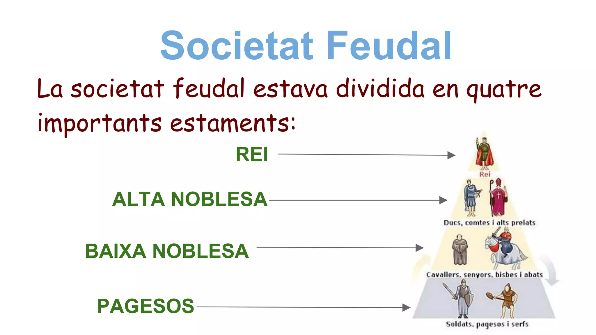Societat Feudal
La societat feudal estava dividida en quatre
importants estaments:
REI
ALTA NOBLESA
BAIXA NOBLESA
PAGESOS
 