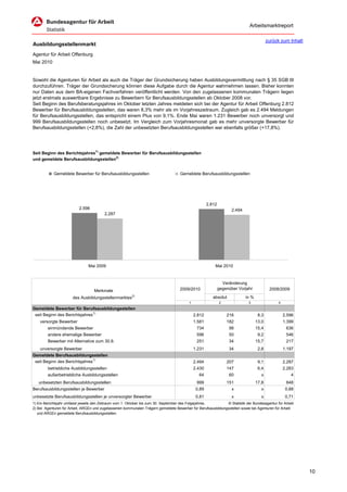 Arbeitsmarktreport

                                                                                                                                          zurück zum Inhalt
Ausbildungsstellenmarkt
Agentur für Arbeit Offenburg
Mai 2010


Sowohl die Agenturen für Arbeit als auch die Träger der Grundsicherung haben Ausbildungsvermittlung nach § 35 SGB III
durchzuführen. Träger der Grundsicherung können diese Aufgabe durch die Agentur wahrnehmen lassen. Bisher konnten
nur Daten aus dem BA-eigenen Fachverfahren veröffentlicht werden. Von den zugelassenen kommunalen Trägern liegen
jetzt erstmals auswertbare Ergebnisse zu Bewerbern für Berufsausbildungsstellen ab Oktober 2008 vor.
Seit Beginn des Berufsberatungsjahres im Oktober letzten Jahres meldeten sich bei der Agentur für Arbeit Offenburg 2.812
Bewerber für Berufsausbildungsstellen, das waren 8,3% mehr als im Vorjahreszeitraum. Zugleich gab es 2.494 Meldungen
für Berufsausbildungsstellen, das entspricht einem Plus von 9,1%. Ende Mai waren 1.231 Bewerber noch unversorgt und
999 Berufsausbildungsstellen noch unbesetzt. Im Vergleich zum Vorjahresmonat gab es mehr unversorgte Bewerber für
Berufsausbildungsstellen (+2,8%), die Zahl der unbesetzten Berufsausbildungsstellen war ebenfalls größer (+17,8%).




Seit Beginn des Berichtsjahres1) gemeldete Bewerber für Berufsausbildungsstellen
und gemeldete Berufsausbildungsstellen2)


            Gemeldete Bewerber für Berufsausbildungsstellen                         Gemeldete Berufsausbildungsstellen




                                                                                                      2.812
                          2.596                                                                                     2.494
                                         2.287




                                Mai 2009                                                                  Mai 2010



                                                                                                                Veränderung
                                                                                    2009/2010                 gegenüber Vorjahr            2008/2009
                                   Merkmale
                       des Ausbildungsstellenmarktes2)                                                   absolut            in %
                                                                                          1                   2              3                 4
Gemeldete Bewerber für Berufsausbildungsstellen
 seit Beginn des Berichtsjahres1)                                                             2.812               216               8,3            2.596
    versorgte Bewerber                                                                        1.581               182              13,0            1.399
        einmündende Bewerber                                                                   734                 98              15,4             636
        andere ehemalige Bewerber                                                              596                 50               9,2             546
        Bewerber mit Alternative zum 30.9.                                                     251                 34              15,7             217
    unversorgte Bewerber                                                                      1.231                34               2,8            1.197
Gemeldete Berufsausbildungsstellen
 seit Beginn des Berichtsjahres1)                                                             2.494               207               9,1            2.287
        betriebliche Ausbildungsstellen                                                       2.430               147               6,4            2.283
        außerbetriebliche Ausbildungsstellen                                                    64                 60                x                 4
   unbesetzten Berufsausbildungsstellen                                                        999                151              17,8             848
Berufsausbildungsstellen je Bewerber                                                           0,89                 x                x              0,88
unbesetzte Berufsausbildungsstellen je unversorgter Bewerber                                   0,81                 x                x              0,71
1) Ein Berichtsjahr umfasst jeweils den Zeitraum vom 1. Oktober bis zum 30. September des Folgejahres.        © Statistik der Bundesagentur für Arbeit
2) Bei Agenturen für Arbeit, ARGEn und zugelassenen kommunalen Trägern gemeldete Bewerber für Berufsausbildungsstellen sowie bei Agenturen für Arbeit
   und ARGEn gemeldete Berufsausbildungsstellen.




                                                                                                                                                              10
 
