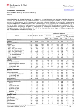 Arbeitsmarktreport

                                                                                                                                         zurück zum Inhalt
Eckwerte des Arbeitsmarktes
Agentur für Arbeit Offenburg - Hauptagentur Offenburg
Mai 2010


Die Arbeitslosigkeit hat sich von April auf Mai um 265 auf 3.112 Personen verringert. Das waren 265 Arbeitslose weniger als
vor einem Jahr. Die Arbeitslosenquote auf Basis aller zivilen Erwerbspersonen betrug im Mai 4,9%; vor einem Jahr belief sie
sich auf 5,4%. Dabei meldeten sich 729 Personen (neu oder erneut) arbeitslos, 15 weniger als vor einem Jahr und gleichzeitig
beendeten 948 Personen ihre Arbeitslosigkeit (+210). Seit Jahresbeginn gab es insgesamt 4.320 Arbeitslosmeldungen, das ist
ein Plus von 124 im Vergleich zum Vorjahreszeitraum; dem gegenüber stehen 4.344 Abmeldungen von Arbeitslosen (+1.068).
Der Stellenbestand ist im Mai um 19 Stellen auf 544 gestiegen; im Vergleich zum Vorjahresmonat gab es 62 Stellen mehr.
Arbeitgeber meldeten im Mai 293 neue Stellen, 100 mehr als vor einem Jahr. Seit Januar gingen 1.319 Stellen ein, gegenüber
dem Vorjahreszeitraum ist das ein Zuwachs von 208.


                                                                                                                  Veränderung gegenüber
                                                                                                                              Vorjahresmonat1)
                  Merkmale                      Mai 2010     Apr 2010         Mrz 2010      Vormonat
                                                                                                                       Mai 2009       Apr 2009        Mrz 2009
                                                                                         absolut       in %         absolut   in %      in %            in %
Bestand an Arbeitsuchenden
Insgesamt                                            5.582        5.760          5.816       -178       -3,1              -8     -0,1           4,6           9,3
Bestand an Arbeitslosen
Insgesamt                                            3.112        3.377          3.485       -265       -7,8           -265      -7,8           0,1           5,6
 52,5% Männer                                        1.635        1.806          1.909       -171       -9,5           -223     -12,0          -1,5           8,0
 47,5% Frauen                                        1.477        1.571          1.576        -94       -6,0            -42      -2,8           2,1           2,8
   8,0% 15 bis unter 25 Jahre                          248          320            364        -72      -22,5           -119     -32,4         -12,1           0,8
   1,0% dar. 15 bis unter 20 Jahre                      32           36             45         -4      -11,1            -12     -27,3         -20,0          -6,3
 31,4% 50 bis unter 65 Jahre                           977        1.024          1.031        -47       -4,6            -39      -3,8           0,1           3,5
 19,5% dar. 55 bis unter 65 Jahre                      606          626            622        -20       -3,2             -3      -0,5           5,0           6,7
        x Langzeitarbeitslose                            x            x              x          x          x              x         x             x             x
   6,0% Schwerbehinderte                               187          186            176          1        0,5             23      14,0          14,1           8,0
 17,2% Ausländer                                       536          592            603        -56       -9,5            -28      -5,0           6,3           7,7
Zugang an Arbeitslosen
Insgesamt                                              729          919            817       -190      -20,7            -15      -2,0           5,3        -12,7
dar. aus Erwerbstätigkeit                              242          313            268        -71      -22,7            -79     -24,6         -24,9        -28,5
      aus Ausbildung/sonst. Maßnahme                   218          277            237        -59      -21,3             59      37,1          46,6         45,4
      15 bis unter 25 Jahre                            127          145            155        -18      -12,4             -6      -4,5           2,8        -16,7
      55 bis unter 65 Jahre                             87          116             97        -29      -25,0             13      17,6          38,1         -4,0
seit Jahresbeginn                                    4.320        3.591          2.672          x          x            124       3,0           4,0          3,6
Abgang an Arbeitslosen
Insgesamt                                              948          977            856        -29       -3,0            210     28,5          24,3          37,0
dar. in Erwerbstätigkeit                               381          419            313        -38       -9,1            102     36,6          41,1          40,4
      in Ausbildung/sonst. Maßnahme                    243          248            256         -5       -2,0             60     32,8          35,5          71,8
      15 bis unter 25 Jahre                            179          173            178          6        3,5             56     45,5          25,4          81,6
      55 bis unter 65 Jahre                            113          112             90          1        0,9             47     71,2          47,4          47,5
seit Jahresbeginn                                    4.344        3.396          2.419          x          x          1.068     32,6          33,8          38,1
Arbeitslosenquoten bezogen auf
alle zivilen Erwerbspersonen                           4,9              5,4        5,6             x          x            x     5,4           5,5           5,4
     Männer                                            5,0              5,5        5,8             x          x            x     5,7           5,7           5,5
     Frauen                                            4,9              5,3        5,3             x          x            x     5,1           5,3           5,2
     15 bis unter 25 Jahre                             3,2              4,1        4,7             x          x            x     4,7           4,8           4,7
     15 bis unter 20 Jahre                             1,2              1,3        1,7             x          x            x     1,6           1,7           1,8
     50 bis unter 65 Jahre                             5,7              6,2        6,3             x          x            x     6,2           6,6           6,5
     55 bis unter 65 Jahre                             6,4              7,1        7,0             x          x            x     6,9           7,3           7,2
     Ausländer                                        14,0             16,0       16,3             x          x            x    15,3          15,2          15,3
abhängige zivile Erwerbspersonen                       5,5              6,0        6,2             x          x            x     6,0           6,1           6,0
Gemeldete Stellen
Zugang                                                 293          319            245        -26       -8,2            100     51,8          22,2            6,1
dar. ungefördert2)                                     293          319            245        -26       -8,2            100     51,8          22,2            6,1
Zugang seit Jahresbeginn                             1.319        1.026            707          x          x            208     18,7          11,8            7,6
dar. ungefördert2)                                   1.319        1.026            707          x          x            208     18,7          11,8            7,6
Bestand                                                544          525            491         19        3,6             62     12,9           6,3            2,5
dar. ungefördert2)                                     544          525            491         19        3,6             62     12,9           6,3            2,5
1) Bei den Arbeitslosenquoten werden die Vorjahreswerte ausgewiesen.                                                      © Statistik der Bundesagentur für Arbeit
2) Ohne Stellen für ABM, AGH, PSA und BSI.                                                                                                            12
 