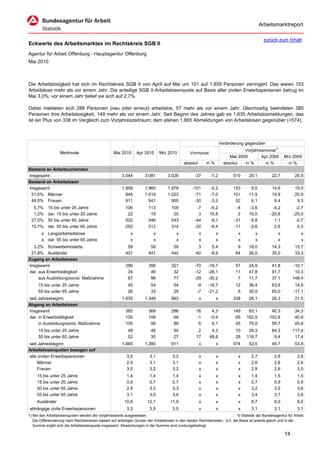 Arbeitsmarktreport

                                                                                                                                              zurück zum Inhalt
Eckwerte des Arbeitsmarktes im Rechtskreis SGB II
Agentur für Arbeit Offenburg - Hauptagentur Offenburg
Mai 2010



Die Arbeitslosigkeit hat sich im Rechtskreis SGB II von April auf Mai um 101 auf 1.859 Personen verringert. Das waren 153
Arbeitslose mehr als vor einem Jahr. Die anteilige SGB II-Arbeitslosenquote auf Basis aller zivilen Erwerbspersonen betrug im
Mai 3,0%; vor einem Jahr belief sie sich auf 2,7%.

Dabei meldeten sich 286 Personen (neu oder erneut) arbeitslos, 57 mehr als vor einem Jahr. Gleichzeitig beendeten 385
Personen ihre Arbeitslosigkeit, 149 mehr als vor einem Jahr. Seit Beginn des Jahres gab es 1.635 Arbeitslosmeldungen, das
ist ein Plus von 338 im Vergleich zum Vorjahreszeitraum; dem stehen 1.665 Abmeldungen von Arbeitslosen gegenüber (+574).



                                                                                                                      Veränderung gegenüber
                                                                                                                                  Vorjahresmonat1)
                   Merkmale                        Mai 2010      Apr 2010      Mrz 2010          Vormonat
                                                                                                                           Mai 2009       Apr 2009        Mrz 2009
                                                                                             absolut       in %         absolut   in %      in %            in %
Bestand an Arbeitsuchenden
Insgesamt                                               3.044         3.081         3.026           -37      -1,2           510      20,1          22,7         20,9
Bestand an Arbeitslosen
Insgesamt                                               1.859         1.960         1.978          -101      -5,2           153       9,0          14,6         15,0
 51,0% Männer                                             948         1.019         1.023           -71      -7,0           101      11,9          19,9         20,9
 49,0% Frauen                                             911           941           955           -30      -3,2            52       6,1           9,4          9,3
  5,7%     15 bis unter 25 Jahre                          106           113           109            -7      -6,2             -4     -3,6          -4,2         -2,7
  1,2%     dar. 15 bis unter 20 Jahre                      22            19            20             3      15,8              2     10,0         -20,8        -20,0
 27,0%     50 bis unter 65 Jahre                          502           546           543           -44      -8,1            -31     -5,8           1,1         -0,7
 15,7%     dar. 55 bis unter 65 Jahre                     292           312           314           -20      -6,4            -11     -3,6           2,6          0,3
       x Langzeitarbeitslose                                 x             x             x             x          x            x         x            x             x
       x dar. 55 bis unter 65 Jahre                          x             x             x             x          x            x         x            x             x
  3,2% Schwerbehinderte                                    59            56            59             3       5,4             9      18,0          14,3         15,7
 21,9% Ausländer                                          407           447           440           -40      -8,9            84      26,0          35,0         33,3
Zugang an Arbeitslosen
Insgesamt                                                 286           356           321           -70     -19,7            57      24,9          41,8        -10,1
dar. aus Erwerbstätigkeit                                  34            46            32           -12     -26,1            11      47,8          91,7         10,3
     aus Ausbildung/sonst. Maßnahme                        67            96            77           -29     -30,2             7      11,7          37,1        148,4
     15 bis unter 25 Jahre                                  45           54            54            -9     -16,7            12      36,4          63,6         14,9
     55 bis unter 65 Jahre                                  26           33            29            -7     -21,2             6      30,0          65,0        -17,1
seit Jahresbeginn                                       1.635         1.349           993              x          x         338      26,1          26,3         21,5
Abgang an Arbeitslosen
Insgesamt                                                 385           369           286            16       4,3           149     63,1          40,3          34,3
dar. in Erwerbstätigkeit                                  105           106            69            -1      -0,9            65    162,5         103,8          40,8
     in Ausbildung/sonst. Maßnahme                        105            99            86             6       6,1            45     75,0          59,7          45,8
     15 bis unter 25 Jahre                                  48           46            50             2       4,3            10     26,3           64,3        117,4
     55 bis unter 65 Jahre                                  52           35            27            17      48,6            28    116,7            9,4         17,4
seit Jahresbeginn                                       1.665         1.280           911              x          x         574      52,6          49,7         53,9
Arbeitslosenquoten bezogen auf
alle zivilen Erwerbspersonen                               3,0           3,1           3,2             x          x            x      2,7           2,8           2,8
     Männer                                                2,9           3,1           3,1             x          x            x      2,6           2,6           2,6
     Frauen                                                3,0           3,2           3,2             x          x            x      2,9           2,9           3,0
     15 bis unter 25 Jahre                                 1,4           1,4           1,4             x          x            x      1,4           1,5           1,5
     15 bis unter 20 Jahre                                 0,9           0,7           0,7             x          x            x      0,7           0,9           0,9
     50 bis unter 65 Jahre                                 2,9           3,3           3,3             x          x            x      3,2           3,5           3,6
     55 bis unter 65 Jahre                                 3,1           3,5           3,6             x          x            x      3,4           3,7           3,9
     Ausländer                                           10,6          12,1          11,9              x          x            x      8,7           9,0           9,0
abhängige zivile Erwerbspersonen                           3,3           3,5           3,5             x          x            x      3,1           3,1           3,1
1) Bei den Arbeitslosenquoten werden die Vorjahreswerte ausgewiesen.                                                          © Statistik der Bundesagentur für Arbeit
   Die Differenzierung nach Rechtskreisen basiert auf anteiligen Quoten der Arbeitslosen in den beiden Rechtskreisen, d.h. die Basis ist jeweils gleich und in der
   Summe ergibt sich die Arbeitslosenquote insgesamt. Abweichungen in der Summe sind rundungsbedingt.

                                                                                                                                                          14
 