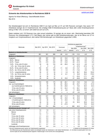 Arbeitsmarktreport

                                                                                                                                             zurück zum Inhalt
Eckwerte des Arbeitsmarktes im Rechtskreis SGB III
Agentur für Arbeit Offenburg - Geschäftsstelle Achern
Mai 2010



Die Arbeitslosigkeit hat sich im Rechtskreis SGB III von April auf Mai um 81 auf 426 Personen verringert. Das waren 147
Arbeitslose weniger als im Vorjahresmonat. Die anteilige SGB III-Arbeitslosenquote auf Basis aller zivilen Erwerbspersonen
betrug im Mai 1,6%; vor einem Jahr belief sie sich auf 2,2%.

Dabei meldeten sich 133 Personen (neu oder erneut) arbeitslos, 33 weniger als vor einem Jahr. Gleichzeitig beendeten 205
Personen ihre Arbeitslosigkeit (+71). Seit Beginn des Jahres gab es 886 Arbeitslosmeldungen, das ist ein Minus von 27 im
Vergleich zum Vorjahreszeitraum; dem stehen 936 Abmeldungen von Arbeitslosen gegenüber (+269).



                                                                                                                      Veränderung gegenüber
                                                                                                                                  Vorjahresmonat1)
                   Merkmale                        Mai 2010      Apr 2010      Mrz 2010          Vormonat
                                                                                                                           Mai 2009       Apr 2009        Mrz 2009
                                                                                             absolut       in %         absolut   in %      in %            in %
Bestand an Arbeitsuchenden
Insgesamt                                                 881           941           989           -60      -6,4          -135     -13,3          -4,9           1,4
Bestand an Arbeitslosen
Insgesamt                                                 426           507           555           -81     -16,0          -147     -25,7          -7,5          -1,4
 58,0% Männer                                             247           297           321           -50     -16,8           -98     -28,4          -6,9          -7,5
 42,0% Frauen                                             179           210           234           -31     -14,8           -49     -21,5          -8,3           8,3
 13,8%     15 bis unter 25 Jahre                           59            83           103           -24     -28,9            -42    -41,6          -9,8          -1,0
  1,2%     dar. 15 bis unter 20 Jahre                       5             5            12             -         -             -3    -37,5         -37,5           9,1
 35,2%     50 bis unter 65 Jahre                          150           161           175           -11      -6,8            -18    -10,7          -5,3           4,8
 23,2%     dar. 55 bis unter 65 Jahre                      99           100           108            -1      -1,0            -15    -13,2          -9,9           1,9
 13,1% Langzeitarbeitslose                                  56           57            53            -1      -1,8            23      69,7          96,6        120,8
  7,3% dar. 55 bis unter 65 Jahre                           31           33            36            -2      -6,1             8      34,8          83,3        176,9
  8,0% Schwerbehinderte                                     34           34            37             -         -            -11    -24,4         -17,1         -9,8
  9,9% Ausländer                                            42           50            54            -8     -16,0            -37    -46,8         -33,3        -36,5
Zugang an Arbeitslosen
Insgesamt                                                 133           185           175           -52     -28,1            -33    -19,9          18,6         -3,3
dar. aus Erwerbstätigkeit                                  64            87            89           -23     -26,4            -44    -40,7         -10,3        -31,0
     aus Ausbildung/sonst. Maßnahme                        29            48            43           -19     -39,6              4     16,0          92,0         43,3
     15 bis unter 25 Jahre                                  23           35            46           -12     -34,3            -13    -36,1          29,6         -2,1
     55 bis unter 65 Jahre                                  19           21            20            -2      -9,5             -7    -26,9          10,5        -20,0
seit Jahresbeginn                                         886           753           568              x          x          -27     -3,0           0,8          -3,9
Abgang an Arbeitslosen
Insgesamt                                                 205           231           200           -26     -11,3            71      53,0          35,9         38,9
dar. in Erwerbstätigkeit                                  108           130           104           -22     -16,9            34      45,9          39,8         22,4
     in Ausbildung/sonst. Maßnahme                         42            34            39             8      23,5             7      20,0          -5,6         69,6
     15 bis unter 25 Jahre                                  48           53            44            -5      -9,4            23      92,0          60,6         22,2
     55 bis unter 65 Jahre                                  21           29            29            -8     -27,6             -         -          70,6         52,6
seit Jahresbeginn                                         936           731           500              x          x         269      40,3          37,1         37,7
Arbeitslosenquoten bezogen auf
alle zivilen Erwerbspersonen                               1,6           1,9           2,1             x          x            x      2,2           2,1           2,2
     Männer                                                1,7           2,1           2,3             x          x            x      2,4           2,3           2,5
     Frauen                                                1,5           1,7           1,9             x          x            x      1,9           1,9           1,8
     15 bis unter 25 Jahre                                 1,7           2,3           2,9             x          x            x      2,8           2,6           2,9
     15 bis unter 20 Jahre                                 0,4           0,3           0,8             x          x            x      0,5           0,6           0,8
     50 bis unter 65 Jahre                                 2,2           2,5           2,7             x          x            x      2,6           2,8           2,7
     55 bis unter 65 Jahre                                 2,6           2,9           3,1             x          x            x      3,3           3,4           3,3
     Ausländer                                             3,1           3,7           4,0             x          x            x      5,8           5,6           6,4
abhängige zivile Erwerbspersonen                           1,8           2,2           2,4             x          x            x      2,5           2,4           2,4
1) Bei den Arbeitslosenquoten werden die Vorjahreswerte ausgewiesen.                                                          © Statistik der Bundesagentur für Arbeit
   Die Differenzierung nach Rechtskreisen basiert auf anteiligen Quoten der Arbeitslosen in den beiden Rechtskreisen, d.h. die Basis ist jeweils gleich und in der
   Summe ergibt sich die Arbeitslosenquote insgesamt. Abweichungen in der Summe sind rundungsbedingt.

                                                                                                                                                          16
 