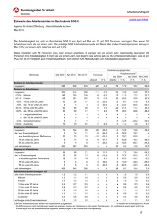 Arbeitsmarktreport

                                                                                                                                              zurück zum Inhalt
Eckwerte des Arbeitsmarktes im Rechtskreis SGB II
Agentur für Arbeit Offenburg - Geschäftsstelle Achern
Mai 2010



Die Arbeitslosigkeit hat sich im Rechtskreis SGB II von April auf Mai um 11 auf 303 Personen verringert. Das waren 50
Arbeitslose mehr als vor einem Jahr. Die anteilige SGB II-Arbeitslosenquote auf Basis aller zivilen Erwerbspersonen betrug im
Mai 1,2%; vor einem Jahr belief sie sich auf 1,0%.

Dabei meldeten sich 76 Personen (neu oder erneut) arbeitslos, 9 weniger als vor einem Jahr. Gleichzeitig beendeten 89
Personen ihre Arbeitslosigkeit, 6 mehr als vor einem Jahr. Seit Beginn des Jahres gab es 463 Arbeitslosmeldungen, das ist ein
Plus von 35 im Vergleich zum Vorjahreszeitraum; dem stehen 429 Abmeldungen von Arbeitslosen gegenüber (+38).



                                                                                                                      Veränderung gegenüber
                                                                                                                                  Vorjahresmonat1)
                   Merkmale                        Mai 2010      Apr 2010      Mrz 2010          Vormonat
                                                                                                                           Mai 2009       Apr 2009        Mrz 2009
                                                                                             absolut       in %         absolut   in %      in %            in %
Bestand an Arbeitsuchenden
Insgesamt                                                 524           546           512           -22      -4,0            76      17,0          19,7         20,2
Bestand an Arbeitslosen
Insgesamt                                                 303           314           290           -11      -3,5            50      19,8          24,6         27,2
 47,9% Männer                                             145           153           138            -8      -5,2            15      11,5          17,7         21,1
 52,1% Frauen                                             158           161           152            -3      -1,9            35      28,5          32,0         33,3
  6,6%     15 bis unter 25 Jahre                            20           25            17            -5     -20,0            -2      -9,1          31,6          6,3
  2,0%     dar. 15 bis unter 20 Jahre                        6            4             3             2      50,0            -3     -33,3         -50,0        -62,5
 30,4%     50 bis unter 65 Jahre                            92           86            89             6       7,0            22      31,4          11,7         20,3
 12,9%     dar. 55 bis unter 65 Jahre                       39           38            41             1       2,6            11      39,3          22,6         32,3
       x Langzeitarbeitslose                                 x             x             x             x          x            x         x            x             x
       x dar. 55 bis unter 65 Jahre                          x             x             x             x          x            x         x            x             x
  2,3% Schwerbehinderte                                      7            7             7             -         -             -1    -12,5         -22,2        -12,5
 23,8% Ausländer                                            72           79            67            -7      -8,9             -1     -1,4           2,6          8,1
Zugang an Arbeitslosen
Insgesamt                                                   76          104            85           -28     -26,9             -9    -10,6          15,6        -15,0
dar. aus Erwerbstätigkeit                                    5           14            11            -9     -64,3             -5    -50,0          16,7            x
     aus Ausbildung/sonst. Maßnahme                         23           33            15           -10     -30,3              6     35,3          65,0            -
     15 bis unter 25 Jahre                                   6           14              8           -8     -57,1             -7    -53,8          16,7        -38,5
     55 bis unter 65 Jahre                                   3            4              8           -1     -25,0             -2    -40,0         -66,7        -27,3
seit Jahresbeginn                                         463           387           283              x          x          35       8,2          12,8         11,9
Abgang an Arbeitslosen
Insgesamt                                                   89           80            71             9      11,3             6       7,2          19,4        -19,3
dar. in Erwerbstätigkeit                                    22           26            12            -4     -15,4             6      37,5          62,5         -7,7
     in Ausbildung/sonst. Maßnahme                          16           15            19             1       6,7             5      45,5         -16,7         -5,0
     15 bis unter 25 Jahre                                   9             6             6            3      50,0             -1    -10,0         -33,3        -25,0
     55 bis unter 65 Jahre                                   3             8             5           -5     -62,5             -5    -62,5         -33,3        -58,3
seit Jahresbeginn                                         429           340           260              x          x          38       9,7          10,4           7,9
Arbeitslosenquoten bezogen auf
alle zivilen Erwerbspersonen                               1,2           1,2           1,1             x          x            x      1,0           1,0           0,9
     Männer                                                1,0           1,1           1,0             x          x            x      0,9           0,9           0,8
     Frauen                                                1,3           1,3           1,3             x          x            x      1,0           1,0           1,0
     15 bis unter 25 Jahre                                 0,6           0,7           0,5             x          x            x      0,6           0,5           0,4
     15 bis unter 20 Jahre                                 0,4           0,3           0,2             x          x            x      0,6           0,6           0,6
     50 bis unter 65 Jahre                                 1,3           1,3           1,4             x          x            x      1,1           1,3           1,2
     55 bis unter 65 Jahre                                 1,0           1,1           1,2             x          x            x      0,8           1,0           1,0
     Ausländer                                             5,3           5,8           4,9             x          x            x      5,4           5,8           4,6
abhängige zivile Erwerbspersonen                           1,3           1,3           1,2             x          x            x      1,1           1,1           1,0
1) Bei den Arbeitslosenquoten werden die Vorjahreswerte ausgewiesen.                                                          © Statistik der Bundesagentur für Arbeit
   Die Differenzierung nach Rechtskreisen basiert auf anteiligen Quoten der Arbeitslosen in den beiden Rechtskreisen, d.h. die Basis ist jeweils gleich und in der
   Summe ergibt sich die Arbeitslosenquote insgesamt. Abweichungen in der Summe sind rundungsbedingt.

                                                                                                                                                          17
 