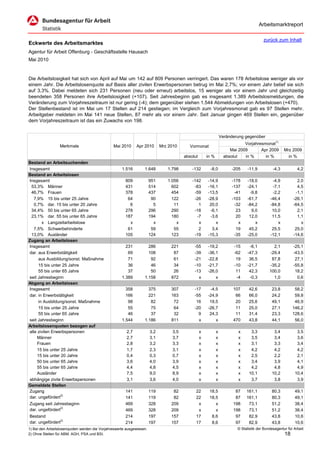 Arbeitsmarktreport

                                                                                                                                        zurück zum Inhalt
Eckwerte des Arbeitsmarktes
Agentur für Arbeit Offenburg - Geschäftsstelle Hausach
Mai 2010


Die Arbeitslosigkeit hat sich von April auf Mai um 142 auf 809 Personen verringert. Das waren 178 Arbeitslose weniger als vor
einem Jahr. Die Arbeitslosenquote auf Basis aller zivilen Erwerbspersonen betrug im Mai 2,7%; vor einem Jahr belief sie sich
auf 3,3%. Dabei meldeten sich 231 Personen (neu oder erneut) arbeitslos, 15 weniger als vor einem Jahr und gleichzeitig
beendeten 358 Personen ihre Arbeitslosigkeit (+107). Seit Jahresbeginn gab es insgesamt 1.389 Arbeitslosmeldungen, die
Veränderung zum Vorjahreszeitraum ist nur gering (-4); dem gegenüber stehen 1.544 Abmeldungen von Arbeitslosen (+470).
Der Stellenbestand ist im Mai um 17 Stellen auf 214 gestiegen; im Vergleich zum Vorjahresmonat gab es 97 Stellen mehr.
Arbeitgeber meldeten im Mai 141 neue Stellen, 87 mehr als vor einem Jahr. Seit Januar gingen 469 Stellen ein, gegenüber
dem Vorjahreszeitraum ist das ein Zuwachs von 198.


                                                                                                                 Veränderung gegenüber
                                                                                                                             Vorjahresmonat1)
                  Merkmale                      Mai 2010      Apr 2010       Mrz 2010      Vormonat
                                                                                                                      Mai 2009       Apr 2009        Mrz 2009
                                                                                        absolut       in %         absolut   in %      in %            in %
Bestand an Arbeitsuchenden
Insgesamt                                            1.516        1.648         1.798       -132       -8,0           -205     -11,9          -4,3           4,2
Bestand an Arbeitslosen
Insgesamt                                              809             951      1.056       -142      -14,9           -178     -18,0          -4,9          2,0
 53,3% Männer                                          431             514        602        -83      -16,1           -137     -24,1          -7,1          4,5
 46,7% Frauen                                          378             437        454        -59      -13,5            -41      -9,8          -2,2         -1,1
   7,9% 15 bis unter 25 Jahre                           64              90        122        -26      -28,9           -103     -61,7         -46,4        -26,1
   0,7% dar. 15 bis unter 20 Jahre                       6               5         11          1       20,0            -32     -84,2         -84,8        -64,5
 34,4% 50 bis unter 65 Jahre                           278             296        290        -18       -6,1             23       9,0          10,0          2,1
 23,1% dar. 55 bis unter 65 Jahre                      187             194        180         -7       -3,6             20      12,0          11,5          1,1
        x Langzeitarbeitslose                            x               x          x          x          x              x         x             x            x
   7,5% Schwerbehinderte                                61              59         55          2        3,4             19      45,2          25,5         25,0
 13,0% Ausländer                                       105             124        123        -19      -15,3            -35     -25,0         -12,1        -14,6
Zugang an Arbeitslosen
Insgesamt                                              231          286           221        -55      -19,2             -15     -6,1          2,1         -25,1
dar. aus Erwerbstätigkeit                               69          108            87        -39      -36,1             -62    -47,3        -29,4         -43,5
      aus Ausbildung/sonst. Maßnahme                    71           92            61        -21      -22,8              19     36,5         87,8          27,1
      15 bis unter 25 Jahre                             36           46            34        -10      -21,7             -10    -21,7        -35,2         -55,8
      55 bis unter 65 Jahre                             37           50            26        -13      -26,0              11     42,3        100,0          18,2
seit Jahresbeginn                                    1.389        1.158           872          x          x              -4     -0,3          1,0           0,6
Abgang an Arbeitslosen
Insgesamt                                              358          375           307        -17       -4,5            107     42,6          23,8          58,2
dar. in Erwerbstätigkeit                               166          221           163        -55      -24,9             66     66,0          24,2          59,8
      in Ausbildung/sonst. Maßnahme                     98           82            72         16       19,5             20     25,6          49,1          46,9
      15 bis unter 25 Jahre                             55           75            64        -20      -26,7             11     25,0          27,1         146,2
      55 bis unter 65 Jahre                             46           37            32          9       24,3             11     31,4          23,3         128,6
seit Jahresbeginn                                    1.544        1.186           811          x          x            470     43,8          44,1          56,0
Arbeitslosenquoten bezogen auf
alle zivilen Erwerbspersonen                            2,7            3,2        3,5             x          x            x     3,3           3,4           3,5
     Männer                                             2,7            3,1        3,7             x          x            x     3,5           3,4           3,6
     Frauen                                             2,8            3,2        3,3             x          x            x     3,1           3,3           3,4
     15 bis unter 25 Jahre                              1,7            2,3        3,1             x          x            x     4,2           4,2           4,2
     15 bis unter 20 Jahre                              0,4            0,3        0,7             x          x            x     2,5           2,2           2,1
     50 bis unter 65 Jahre                              3,6            4,0        3,9             x          x            x     3,4           3,9           4,1
     55 bis unter 65 Jahre                              4,4            4,8        4,5             x          x            x     4,2           4,8           4,9
     Ausländer                                          7,5            9,0        8,9             x          x            x    10,1          10,2          10,4
abhängige zivile Erwerbspersonen                        3,1            3,6        4,0             x          x            x     3,7           3,8           3,9
Gemeldete Stellen
Zugang                                                 141             119         82         22       18,5             87    161,1          80,3          49,1
dar. ungefördert2)                                     141             119         82         22       18,5             87    161,1          80,3          49,1
Zugang seit Jahresbeginn                               469             328        209          x          x            198     73,1          51,2          38,4
dar. ungefördert2)                                     469             328        209          x          x            198     73,1          51,2          38,4
Bestand                                                214             197        157         17        8,6             97     82,9          43,8          10,6
dar. ungefördert2)                                     214             197        157         17        8,6             97     82,9          43,8          10,6
1) Bei den Arbeitslosenquoten werden die Vorjahreswerte ausgewiesen.                                                     © Statistik der Bundesagentur für Arbeit
2) Ohne Stellen für ABM, AGH, PSA und BSI.                                                                                                           18
 