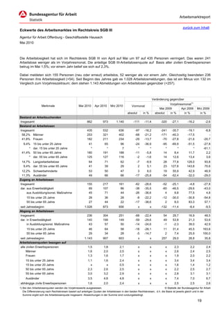 Arbeitsmarktreport

                                                                                                                                             zurück zum Inhalt
Eckwerte des Arbeitsmarktes im Rechtskreis SGB III
Agentur für Arbeit Offenburg - Geschäftsstelle Hausach
Mai 2010



Die Arbeitslosigkeit hat sich im Rechtskreis SGB III von April auf Mai um 97 auf 435 Personen verringert. Das waren 241
Arbeitslose weniger als im Vorjahresmonat. Die anteilige SGB III-Arbeitslosenquote auf Basis aller zivilen Erwerbspersonen
betrug im Mai 1,5%; vor einem Jahr belief sie sich auf 2,3%.

Dabei meldeten sich 155 Personen (neu oder erneut) arbeitslos, 52 weniger als vor einem Jahr. Gleichzeitig beendeten 236
Personen ihre Arbeitslosigkeit (+54). Seit Beginn des Jahres gab es 1.028 Arbeitslosmeldungen, das ist ein Minus von 132 im
Vergleich zum Vorjahreszeitraum; dem stehen 1.143 Abmeldungen von Arbeitslosen gegenüber (+257).



                                                                                                                      Veränderung gegenüber
                                                                                                                                  Vorjahresmonat1)
                   Merkmale                        Mai 2010      Apr 2010      Mrz 2010          Vormonat
                                                                                                                           Mai 2009       Apr 2009        Mrz 2009
                                                                                             absolut       in %         absolut   in %      in %            in %
Bestand an Arbeitsuchenden
Insgesamt                                                 862           973         1.140          -111     -11,4          -320     -27,1         -16,2          -2,6
Bestand an Arbeitslosen
Insgesamt                                                 435           532           636           -97     -18,2          -241     -35,7         -19,1         -8,8
 58,2% Männer                                             253           321           402           -68     -21,2          -171     -40,3         -17,5            -
 41,8% Frauen                                             182           211           234           -29     -13,7           -70     -27,8         -21,6        -20,7
  9,4%     15 bis unter 25 Jahre                           41            65            96           -24     -36,9            -95    -69,9         -51,5        -27,8
      *    dar. 15 bis unter 20 Jahre                       *             *             7             *         *              *        *             *        -61,1
 41,4%     50 bis unter 65 Jahre                          180           191           188           -11      -5,8             14      8,4          11,7          2,2
      *    dar. 55 bis unter 65 Jahre                     125           127           116            -2      -1,6             14     12,6          13,4          3,6
 14,7% Langzeitarbeitslose                                  64           71            62            -7      -9,9            28     77,8         129,0          93,8
  9,4% dar. 55 bis unter 65 Jahre                           41           39            29             2       5,1            23    127,8         143,8          70,6
 12,2% Schwerbehinderte                                     53           50            47             3       6,0             19     55,9          42,9         46,9
 11,3% Ausländer                                            49           66            66           -17     -25,8            -54    -52,4         -32,0        -29,0
Zugang an Arbeitslosen
Insgesamt                                                 155           217           161           -62     -28,6            -52    -25,1          -4,8        -27,8
dar. aus Erwerbstätigkeit                                  69           107            86           -38     -35,5            -60    -46,5         -29,6        -43,0
     aus Ausbildung/sonst. Maßnahme                        45            71            44           -26     -36,6              4      9,8          77,5          4,8
     15 bis unter 25 Jahre                                  28           36            28            -8     -22,2            -12    -30,0         -30,8        -54,8
     55 bis unter 65 Jahre                                  27           44            22           -17     -38,6              2      8,0          83,3         57,1
seit Jahresbeginn                                       1.028           873           656              x          x        -132     -11,4          -8,4          -9,5
Abgang an Arbeitslosen
Insgesamt                                                 236           304           251           -68     -22,4            54      29,7          16,9         48,5
dar. in Erwerbstätigkeit                                  140           199           149           -59     -29,6            49      53,8          21,3         53,6
     in Ausbildung/sonst. Maßnahme                         43            57            50           -14     -24,6            -1      -2,3          39,0         42,9
     15 bis unter 25 Jahre                                  46           64            58           -18     -28,1            11      31,4          45,5        163,6
     55 bis unter 65 Jahre                                  29           34            28            -5     -14,7             2       7,4          25,9        100,0
seit Jahresbeginn                                       1.143           907           603              x          x         257      29,0          28,8         35,8
Arbeitslosenquoten bezogen auf
alle zivilen Erwerbspersonen                               1,5           1,8           2,1             x          x            x      2,3           2,2           2,4
     Männer                                                1,6           2,0           2,5             x          x            x      2,6           2,4           2,5
     Frauen                                                1,3           1,6           1,7             x          x            x      1,9           2,0           2,2
     15 bis unter 25 Jahre                                 1,1           1,6           2,4             x          x            x      3,4           3,4           3,4
     15 bis unter 20 Jahre                                   x             x           0,5             x          x            x      1,6           1,4           1,2
     50 bis unter 65 Jahre                                 2,3           2,6           2,5             x          x            x      2,2           2,5           2,7
     55 bis unter 65 Jahre                                 3,0           3,2           2,9             x          x            x      2,8           3,1           3,1
     Ausländer                                             3,5           4,8           4,8             x          x            x      7,4           7,0           6,7
abhängige zivile Erwerbspersonen                           1,6           2,0           2,4             x          x            x      2,5           2,5           2,6
1) Bei den Arbeitslosenquoten werden die Vorjahreswerte ausgewiesen.                                                          © Statistik der Bundesagentur für Arbeit
   Die Differenzierung nach Rechtskreisen basiert auf anteiligen Quoten der Arbeitslosen in den beiden Rechtskreisen, d.h. die Basis ist jeweils gleich und in der
   Summe ergibt sich die Arbeitslosenquote insgesamt. Abweichungen in der Summe sind rundungsbedingt.

                                                                                                                                                          19
 