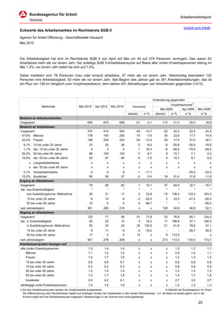 Arbeitsmarktreport

                                                                                                                                              zurück zum Inhalt
Eckwerte des Arbeitsmarktes im Rechtskreis SGB II
Agentur für Arbeit Offenburg - Geschäftsstelle Hausach
Mai 2010



Die Arbeitslosigkeit hat sich im Rechtskreis SGB II von April auf Mai um 45 auf 374 Personen verringert. Das waren 63
Arbeitslose mehr als vor einem Jahr. Die anteilige SGB II-Arbeitslosenquote auf Basis aller zivilen Erwerbspersonen betrug im
Mai 1,3%; vor einem Jahr belief sie sich auf 1,0%.

Dabei meldeten sich 76 Personen (neu oder erneut) arbeitslos, 37 mehr als vor einem Jahr. Gleichzeitig beendeten 122
Personen ihre Arbeitslosigkeit, 53 mehr als vor einem Jahr. Seit Beginn des Jahres gab es 361 Arbeitslosmeldungen, das ist
ein Plus von 128 im Vergleich zum Vorjahreszeitraum; dem stehen 401 Abmeldungen von Arbeitslosen gegenüber (+213).



                                                                                                                      Veränderung gegenüber
                                                                                                                                  Vorjahresmonat1)
                   Merkmale                        Mai 2010      Apr 2010      Mrz 2010          Vormonat
                                                                                                                           Mai 2009       Apr 2009        Mrz 2009
                                                                                             absolut       in %         absolut   in %      in %            in %
Bestand an Arbeitsuchenden
Insgesamt                                                 654           675           658           -21      -3,1           115      21,3          20,3         18,8
Bestand an Arbeitslosen
Insgesamt                                                 374           419           420           -45     -10,7            63      20,3          22,5         24,3
 47,6% Männer                                             178           193           200           -15      -7,8            34      23,6          17,7         14,9
 52,4% Frauen                                             196           226           220           -30     -13,3            29      17,4          27,0         34,1
  6,1%     15 bis unter 25 Jahre                            23           25            26            -2      -8,0             -8    -25,8         -26,5        -18,8
  1,1%     dar. 15 bis unter 20 Jahre                        4            3             4             1      33,3             -9    -69,2         -75,0        -69,2
 26,2%     50 bis unter 65 Jahre                            98          105           102            -7      -6,7              9     10,1           7,1          2,0
 16,6%     dar. 55 bis unter 65 Jahre                       62           67            64            -5      -7,5              6     10,7           8,1         -3,0
       x Langzeitarbeitslose                                 x             x             x             x          x            x         x            x             x
       x dar. 55 bis unter 65 Jahre                          x             x             x             x          x            x         x            x             x
  2,1% Schwerbehinderte                                      8            9             8            -1     -11,1             -         -         -25,0        -33,3
 15,0% Ausländer                                            56           58            57            -2      -3,4            19      51,4          31,8         11,8
Zugang an Arbeitslosen
Insgesamt                                                   76           69            60              7     10,1            37     94,9          32,7         -16,7
dar. aus Erwerbstätigkeit                                    *            *             *              *        *             *        *             *             *
     aus Ausbildung/sonst. Maßnahme                         26           21            17              5     23,8            15    136,4         133,3         183,3
     15 bis unter 25 Jahre                                   8           10              6           -2     -20,0             2      33,3         -47,4        -60,0
     55 bis unter 65 Jahre                                  10            6              4            4      66,7             *         *             *        -50,0
seit Jahresbeginn                                         361           285           216              x          x         128      54,9          46,9         52,1
Abgang an Arbeitslosen
Insgesamt                                                 122            71            56            51     71,8             53     76,8           65,1        124,0
dar. in Erwerbstätigkeit                                   26            22            14             4     18,2             17    188,9           57,1        180,0
     in Ausbildung/sonst. Maßnahme                         55            25            22            30    120,0             21     61,8           78,6         57,1
     15 bis unter 25 Jahre                                   9           11              6           -2     -18,2             -        -          -26,7         50,0
     55 bis unter 65 Jahre                                  17            3              4           14         x             9    112,5              -            x
seit Jahresbeginn                                         401           279           208              x          x         213    113,3         134,5         173,7
Arbeitslosenquoten bezogen auf
alle zivilen Erwerbspersonen                               1,3           1,4           1,4             x          x            x      1,0           1,2           1,1
     Männer                                                1,1           1,2           1,2             x          x            x      0,9           1,0           1,1
     Frauen                                                1,4           1,7           1,6             x          x            x      1,2           1,3           1,2
     15 bis unter 25 Jahre                                 0,6           0,6           0,7             x          x            x      0,8           0,9           0,8
     15 bis unter 20 Jahre                                 0,3           0,2           0,3             x          x            x      0,8           0,8           0,9
     50 bis unter 65 Jahre                                 1,3           1,4           1,4             x          x            x      1,2           1,4           1,5
     55 bis unter 65 Jahre                                 1,5           1,7           1,6             x          x            x      1,4           1,7           1,8
     Ausländer                                             4,0           4,2           4,1             x          x            x      2,7           3,2           3,7
abhängige zivile Erwerbspersonen                           1,4           1,6           1,6             x          x            x      1,2           1,3           1,3
1) Bei den Arbeitslosenquoten werden die Vorjahreswerte ausgewiesen.                                                          © Statistik der Bundesagentur für Arbeit
   Die Differenzierung nach Rechtskreisen basiert auf anteiligen Quoten der Arbeitslosen in den beiden Rechtskreisen, d.h. die Basis ist jeweils gleich und in der
   Summe ergibt sich die Arbeitslosenquote insgesamt. Abweichungen in der Summe sind rundungsbedingt.

                                                                                                                                                          20
 