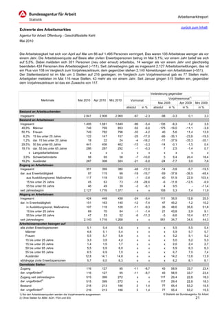 Arbeitsmarktreport

                                                                                                                                         zurück zum Inhalt
Eckwerte des Arbeitsmarktes
Agentur für Arbeit Offenburg - Geschäftsstelle Kehl
Mai 2010


Die Arbeitslosigkeit hat sich von April auf Mai um 86 auf 1.495 Personen verringert. Das waren 135 Arbeitslose weniger als vor
einem Jahr. Die Arbeitslosenquote auf Basis aller zivilen Erwerbspersonen betrug im Mai 5,1%; vor einem Jahr belief sie sich
auf 5,5%. Dabei meldeten sich 351 Personen (neu oder erneut) arbeitslos, 14 weniger als vor einem Jahr und gleichzeitig
beendeten 424 Personen ihre Arbeitslosigkeit (+111). Seit Jahresbeginn gab es insgesamt 2.127 Arbeitslosmeldungen, das ist
ein Plus von 108 im Vergleich zum Vorjahreszeitraum; dem gegenüber stehen 2.140 Abmeldungen von Arbeitslosen (+551).
Der Stellenbestand ist im Mai um 3 Stellen auf 216 gestiegen; im Vergleich zum Vorjahresmonat gab es 77 Stellen mehr.
Arbeitgeber meldeten im Mai 116 neue Stellen, 43 mehr als vor einem Jahr. Seit Januar gingen 515 Stellen ein, gegenüber
dem Vorjahreszeitraum ist das ein Zuwachs von 117.


                                                                                                                  Veränderung gegenüber
                                                                                                                              Vorjahresmonat1)
                  Merkmale                      Mai 2010     Apr 2010         Mrz 2010      Vormonat
                                                                                                                       Mai 2009       Apr 2009        Mrz 2009
                                                                                         absolut       in %         absolut   in %      in %            in %
Bestand an Arbeitsuchenden
Insgesamt                                            2.841        2.908          2.965        -67       -2,3             -98     -3,3           0,1           3,3
Bestand an Arbeitslosen
Insgesamt                                            1.495        1.581          1.649        -86       -5,4           -135      -8,3          -1,2          3,5
 49,9% Männer                                          746          799            853        -53       -6,6           -175     -19,0         -11,1         -3,9
 50,1% Frauen                                          749          782            796        -33       -4,2             40       5,6          11,4         12,9
   8,2% 15 bis unter 25 Jahre                          122          147            157        -25      -17,0            -66     -35,1         -23,8        -19,5
   1,2% dar. 15 bis unter 20 Jahre                      18           22             24         -4      -18,2            -11     -37,9         -35,3        -35,1
 29,5% 50 bis unter 65 Jahre                           441          456            462        -15       -3,3            -14      -3,1          -1,5          0,4
 19,1% dar. 55 bis unter 65 Jahre                      286          287            292         -1       -0,3              7       2,5          -1,4          0,7
        x Langzeitarbeitslose                            x            x              x          x          x              x         x             x            x
   3,9% Schwerbehinderte                                58           65             58         -7      -10,8              5       9,4          20,4         18,4
 19,2% Ausländer                                       287          308            324        -21       -6,8            -24      -7,7           3,0          7,6
Zugang an Arbeitslosen
Insgesamt                                              351          399            380        -48      -12,0            -14      -3,8          -5,7        -19,5
dar. aus Erwerbstätigkeit                               97          115             99        -18      -15,7            -59     -37,8         -36,5        -48,4
      aus Ausbildung/sonst. Maßnahme                   117          118            120         -1       -0,8             40      51,9          22,9        103,4
      15 bis unter 25 Jahre                             45           63             73        -18      -28,6             -6     -11,8         -12,5         -9,9
      55 bis unter 65 Jahre                             46           49             39         -3       -6,1              4       9,5             -        -11,4
seit Jahresbeginn                                    2.127        1.776          1.377          x          x            108       5,3           7,4         11,9
Abgang an Arbeitslosen
Insgesamt                                              424          448            438        -24       -5,4            111     35,5          12,8          25,5
dar. in Erwerbstätigkeit                               151          163            140        -12       -7,4             47     45,2          -1,2          10,2
      in Ausbildung/sonst. Maßnahme                    107          118            126        -11       -9,3             35     48,6          35,6          51,8
      15 bis unter 25 Jahre                             69           70             84         -1       -1,4             21     43,8           2,9           9,1
      55 bis unter 65 Jahre                             47           53             52         -6      -11,3             -5     -9,6          10,4          67,7
seit Jahresbeginn                                    2.140        1.716          1.268          x          x            551     34,7          34,5          44,3
Arbeitslosenquoten bezogen auf
alle zivilen Erwerbspersonen                           5,1              5,4        5,6             x          x            x     5,5           5,5           5,4
     Männer                                            4,8              5,1        5,4             x          x            x     5,9           5,7           5,7
     Frauen                                            5,5              5,7        5,8             x          x            x     5,2           5,1           5,2
     15 bis unter 25 Jahre                             3,3              3,9        4,2             x          x            x     5,0           5,2           5,3
     15 bis unter 20 Jahre                             1,4              1,5        1,7             x          x            x     2,0           2,4           2,7
     50 bis unter 65 Jahre                             5,5              5,9        6,0             x          x            x     5,9           6,3           6,3
     55 bis unter 65 Jahre                             6,5              6,9        7,0             x          x            x     6,7           7,5           7,4
     Ausländer                                        12,8             14,1       14,8             x          x            x    14,2          13,8          13,9
abhängige zivile Erwerbspersonen                       5,7              6,0        6,3             x          x            x     6,2           6,1           6,1
Gemeldete Stellen
Zugang                                                 116             127          95        -11       -8,7             43     58,9          33,7          23,4
dar. ungefördert2)                                     116             127          95        -11       -8,7             43     58,9          33,7          23,4
Zugang seit Jahresbeginn                               515             399         272          x          x            117     29,4          22,8          18,3
dar. ungefördert2)                                     515             399         272          x          x            117     29,4          22,8          18,3
Bestand                                                216             213         186          3        1,4             77     55,4          53,2          15,5
dar. ungefördert2)                                     216             213         186          3        1,4             77     55,4          53,2          15,5
1) Bei den Arbeitslosenquoten werden die Vorjahreswerte ausgewiesen.                                                      © Statistik der Bundesagentur für Arbeit
2) Ohne Stellen für ABM, AGH, PSA und BSI.                                                                                                            21
 