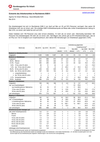 Arbeitsmarktreport

                                                                                                                                              zurück zum Inhalt
Eckwerte des Arbeitsmarktes im Rechtskreis SGB II
Agentur für Arbeit Offenburg - Geschäftsstelle Kehl
Mai 2010



Die Arbeitslosigkeit hat sich im Rechtskreis SGB II von April auf Mai um 25 auf 874 Personen verringert. Das waren 26
Arbeitslose mehr als vor einem Jahr. Die anteilige SGB II-Arbeitslosenquote auf Basis aller zivilen Erwerbspersonen betrug im
Mai 3,0%; vor einem Jahr belief sie sich auf 2,9%.

Dabei meldeten sich 159 Personen (neu oder erneut) arbeitslos, 14 mehr als vor einem Jahr. Gleichzeitig beendeten 184
Personen ihre Arbeitslosigkeit, 66 mehr als vor einem Jahr. Seit Beginn des Jahres gab es 874 Arbeitslosmeldungen, das ist
ein Plus von 132 im Vergleich zum Vorjahreszeitraum; dem stehen 883 Abmeldungen von Arbeitslosen gegenüber (+245).



                                                                                                                      Veränderung gegenüber
                                                                                                                                  Vorjahresmonat1)
                   Merkmale                        Mai 2010      Apr 2010      Mrz 2010          Vormonat
                                                                                                                           Mai 2009       Apr 2009        Mrz 2009
                                                                                             absolut       in %         absolut   in %      in %            in %
Bestand an Arbeitsuchenden
Insgesamt                                               1.423         1.443         1.427           -20      -1,4            -15     -1,0           0,5          -3,0
Bestand an Arbeitslosen
Insgesamt                                                 874           899           872           -25      -2,8             26      3,1           8,7          4,6
 48,5% Männer                                             424           435           420           -11      -2,5            -14     -3,2           1,9         -0,7
 51,5% Frauen                                             450           464           452           -14      -3,0             40      9,8          16,0         10,0
  5,6%     15 bis unter 25 Jahre                           49            51            42            -2      -3,9              -        -           6,3        -16,0
  1,4%     dar. 15 bis unter 20 Jahre                      12            16            12            -4     -25,0              3     33,3          33,3         -7,7
 26,2%     50 bis unter 65 Jahre                          229           243           229           -14      -5,8            -24     -9,5          -5,4        -12,6
 16,8%     dar. 55 bis unter 65 Jahre                     147           155           152            -8      -5,2            -14     -8,7          -6,1         -8,4
       x Langzeitarbeitslose                                 x             x             x             x          x            x         x            x             x
       x dar. 55 bis unter 65 Jahre                          x             x             x             x          x            x         x            x             x
  2,7% Schwerbehinderte                                    24            26            22            -2      -7,7             4      20,0          30,0         10,0
 23,6% Ausländer                                          206           218           216           -12      -5,5            16       8,4          18,5         14,9
Zugang an Arbeitslosen
Insgesamt                                                 159           164           168            -5      -3,0             14      9,7          -4,7        -20,0
dar. aus Erwerbstätigkeit                                   3             *             *             *         *            -10    -76,9             *            *
     aus Ausbildung/sonst. Maßnahme                        52            53            57            -1      -1,9             11     26,8             -            x
     15 bis unter 25 Jahre                                  19           22            19            -3     -13,6              5     35,7          10,0        -17,4
     55 bis unter 65 Jahre                                  17           21            18            -4     -19,0             -1     -5,6         -16,0        -28,0
seit Jahresbeginn                                         874           715           551              x          x         132      17,8          19,8         29,6
Abgang an Arbeitslosen
Insgesamt                                                 184           141           181            43      30,5            66     55,9          -21,2         16,0
dar. in Erwerbstätigkeit                                   36            28            27             8      28,6            17     89,5          -12,5            -
     in Ausbildung/sonst. Maßnahme                         53            40            65            13      32,5            27    103,8          -25,9          8,3
     15 bis unter 25 Jahre                                  23           11            29            12    109,1             12    109,1          -47,6         -6,5
     55 bis unter 65 Jahre                                  22           20            26             2     10,0              -        -          -20,0         73,3
seit Jahresbeginn                                         883           699           558              x          x         245      38,4          34,4         63,6
Arbeitslosenquoten bezogen auf
alle zivilen Erwerbspersonen                               3,0           3,1           3,0             x          x            x      2,9           2,8           2,8
     Männer                                                2,7           2,8           2,7             x          x            x      2,8           2,7           2,7
     Frauen                                                3,3           3,4           3,3             x          x            x      3,0           2,9           3,0
     15 bis unter 25 Jahre                                 1,3           1,4           1,1             x          x            x      1,3           1,3           1,3
     15 bis unter 20 Jahre                                 0,9           1,1           0,8             x          x            x      0,6           0,9           0,9
     50 bis unter 65 Jahre                                 2,8           3,2           3,0             x          x            x      3,3           3,5           3,6
     55 bis unter 65 Jahre                                 3,3           3,7           3,6             x          x            x      3,8           4,2           4,3
     Ausländer                                             9,2         10,0            9,9             x          x            x      8,7           8,5           8,7
abhängige zivile Erwerbspersonen                           3,3           3,4           3,3             x          x            x      3,2           3,2           3,2
1) Bei den Arbeitslosenquoten werden die Vorjahreswerte ausgewiesen.                                                          © Statistik der Bundesagentur für Arbeit
   Die Differenzierung nach Rechtskreisen basiert auf anteiligen Quoten der Arbeitslosen in den beiden Rechtskreisen, d.h. die Basis ist jeweils gleich und in der
   Summe ergibt sich die Arbeitslosenquote insgesamt. Abweichungen in der Summe sind rundungsbedingt.

                                                                                                                                                          23
 
