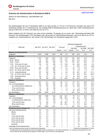 Arbeitsmarktreport

                                                                                                                                             zurück zum Inhalt
Eckwerte des Arbeitsmarktes im Rechtskreis SGB III
Agentur für Arbeit Offenburg - Geschäftsstelle Lahr
Mai 2010



Die Arbeitslosigkeit hat sich im Rechtskreis SGB III von April auf Mai um 170 auf 1.273 Personen verringert. Das waren 519
Arbeitslose weniger als im Vorjahresmonat. Die anteilige SGB III-Arbeitslosenquote auf Basis aller zivilen Erwerbspersonen
betrug im Mai 2,2%; vor einem Jahr belief sie sich auf 3,1%.

Dabei meldeten sich 451 Personen (neu oder erneut) arbeitslos, 78 weniger als vor einem Jahr. Gleichzeitig beendeten 606
Personen ihre Arbeitslosigkeit (+70). Seit Beginn des Jahres gab es 3.096 Arbeitslosmeldungen, das ist ein Minus von 421 im
Vergleich zum Vorjahreszeitraum; dem stehen 3.291 Abmeldungen von Arbeitslosen gegenüber (+547).



                                                                                                                      Veränderung gegenüber
                                                                                                                                  Vorjahresmonat1)
                   Merkmale                        Mai 2010      Apr 2010      Mrz 2010          Vormonat
                                                                                                                           Mai 2009       Apr 2009        Mrz 2009
                                                                                             absolut       in %         absolut   in %      in %            in %
Bestand an Arbeitsuchenden
Insgesamt                                               2.459         2.568         3.228          -109      -4,2          -629     -20,4         -16,2          -1,6
Bestand an Arbeitslosen
Insgesamt                                               1.273         1.443         2.031          -170     -11,8          -519     -29,0         -21,5          -1,4
 56,2% Männer                                             715           837         1.073          -122     -14,6          -355     -33,2         -22,3           0,3
 43,8% Frauen                                             558           606           958           -48      -7,9          -164     -22,7         -20,4          -3,1
 11,8%     15 bis unter 25 Jahre                          150           187           285           -37     -19,8            -94    -38,5         -29,2         -5,0
  1,3%     dar. 15 bis unter 20 Jahre                      17            19            35            -2     -10,5             -7    -29,2         -17,4         29,6
 37,9%     50 bis unter 65 Jahre                          482           493           655           -11      -2,2            -39     -7,5         -10,2          5,5
 24,4%     dar. 55 bis unter 65 Jahre                     311           310           390             1       0,3             19      6,5          -1,9         11,1
 13,1% Langzeitarbeitslose                                167           168           166            -1      -0,6            60      56,1          52,7        110,1
  7,9% dar. 55 bis unter 65 Jahre                         101            98            94             3       3,1            39      62,9          60,7        104,3
  8,2% Schwerbehinderte                                   104           101           115             3       3,0             18     20,9          14,8         21,1
  7,5% Ausländer                                           95           126           238           -31     -24,6            -64    -40,3         -27,2         -0,8
Zugang an Arbeitslosen
Insgesamt                                                 451           511           531           -60     -11,7           -78     -14,7         -25,8        -17,7
dar. aus Erwerbstätigkeit                                 223           245           244           -22      -9,0          -111     -33,2         -46,2        -39,8
     aus Ausbildung/sonst. Maßnahme                       128           148           164           -20     -13,5            30      30,6          32,1         36,7
     15 bis unter 25 Jahre                                  81           80           108              1      1,3            -1      -1,2         -32,8        -21,2
     55 bis unter 65 Jahre                                  85           84            83              1      1,2            39      84,8          -2,3         27,7
seit Jahresbeginn                                       3.096         2.645         2.134              x          x        -421     -12,0         -11,5          -7,2
Abgang an Arbeitslosen
Insgesamt                                                 606         1.058           604          -452     -42,7            70      13,1          20,8         28,0
dar. in Erwerbstätigkeit                                  295           743           272          -448     -60,3            52      21,4          24,2         36,7
     in Ausbildung/sonst. Maßnahme                        123           115           126             8       7,0            -1      -0,8           5,5         16,7
     15 bis unter 25 Jahre                                116           165           129           -49     -29,7            27      30,3          10,7         26,5
     55 bis unter 65 Jahre                                 78           167            71           -89     -53,3             8      11,4          39,2         51,1
seit Jahresbeginn                                       3.291         2.685         1.627              x          x         547      19,9          21,6         22,1
Arbeitslosenquoten bezogen auf
alle zivilen Erwerbspersonen                               2,2           2,5           3,5             x          x            x      3,1           3,2           3,5
     Männer                                                2,3           2,7           3,4             x          x            x      3,4           3,5           3,5
     Frauen                                                2,0           2,2           3,5             x          x            x      2,6           2,8           3,6
     15 bis unter 25 Jahre                                 2,0           2,4           3,6             x          x            x      3,1           3,4           3,8
     15 bis unter 20 Jahre                                 0,6           0,7           1,2             x          x            x      0,8           0,8           1,0
     50 bis unter 65 Jahre                                 3,1           3,3           4,4             x          x            x      3,5           3,9           4,4
     55 bis unter 65 Jahre                                 3,7           3,9           5,0             x          x            x      3,7           4,4           4,9
     Ausländer                                             3,0           4,2           7,9             x          x            x      5,3           5,6           7,8
abhängige zivile Erwerbspersonen                           2,4           2,8           3,9             x          x            x      3,4           3,5           3,9
1) Bei den Arbeitslosenquoten werden die Vorjahreswerte ausgewiesen.                                                          © Statistik der Bundesagentur für Arbeit
   Die Differenzierung nach Rechtskreisen basiert auf anteiligen Quoten der Arbeitslosen in den beiden Rechtskreisen, d.h. die Basis ist jeweils gleich und in der
   Summe ergibt sich die Arbeitslosenquote insgesamt. Abweichungen in der Summe sind rundungsbedingt.

                                                                                                                                                          25
 