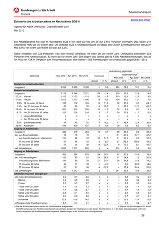 Arbeitsmarktreport

                                                                                                                                              zurück zum Inhalt
Eckwerte des Arbeitsmarktes im Rechtskreis SGB II
Agentur für Arbeit Offenburg - Geschäftsstelle Lahr
Mai 2010



Die Arbeitslosigkeit hat sich im Rechtskreis SGB II von April auf Mai um 29 auf 2.115 Personen verringert. Das waren 219
Arbeitslose mehr als vor einem Jahr. Die anteilige SGB II-Arbeitslosenquote auf Basis aller zivilen Erwerbspersonen betrug im
Mai 3,6%; vor einem Jahr belief sie sich auf 3,2%.

Dabei meldeten sich 328 Personen (neu oder erneut) arbeitslos, 66 mehr als vor einem Jahr. Gleichzeitig beendeten 353
Personen ihre Arbeitslosigkeit, 82 mehr als vor einem Jahr. Seit Beginn des Jahres gab es 1.605 Arbeitslosmeldungen, das ist
ein Plus von 134 im Vergleich zum Vorjahreszeitraum; dem stehen 1.565 Abmeldungen von Arbeitslosen gegenüber (+281).



                                                                                                                      Veränderung gegenüber
                                                                                                                                  Vorjahresmonat1)
                   Merkmale                        Mai 2010      Apr 2010      Mrz 2010          Vormonat
                                                                                                                           Mai 2009       Apr 2009        Mrz 2009
                                                                                             absolut       in %         absolut   in %      in %            in %
Bestand an Arbeitsuchenden
Insgesamt                                               3.254         3.255         3.189            -1       0,0           353      12,2          12,7           8,5
Bestand an Arbeitslosen
Insgesamt                                               2.115         2.144         2.121           -29      -1,4           219      11,6          12,8           8,8
 52,2% Männer                                           1.103         1.123         1.115           -20      -1,8           119      12,1          12,5           9,6
 47,8% Frauen                                           1.012         1.021         1.006            -9      -0,9           100      11,0          13,1           7,8
  5,9%     15 bis unter 25 Jahre                          125           112           104            13      11,6            30      31,6           3,7        -24,1
  1,3%     dar. 15 bis unter 20 Jahre                      28            24            20             4      16,7             7      33,3         -17,2        -41,2
 28,4%     50 bis unter 65 Jahre                          600           610           595           -10      -1,6            38       6,8           9,3          6,3
 15,7%     dar. 55 bis unter 65 Jahre                     333           328           316             5       1,5            39      13,3          11,2          6,0
       x Langzeitarbeitslose                                 x             x             x             x          x            x         x            x             x
       x dar. 55 bis unter 65 Jahre                          x             x             x             x          x            x         x            x             x
  2,6% Schwerbehinderte                                    54            49            52              5     10,2            17      45,9          32,4         26,8
 20,9% Ausländer                                          441           439           437              2      0,5            30       7,3           6,3          2,6
Zugang an Arbeitslosen
Insgesamt                                                 328           318           253            10       3,1             66     25,2           8,9        -38,3
dar. aus Erwerbstätigkeit                                  18            18            19             -         -            -31    -63,3         -57,1        -47,2
     aus Ausbildung/sonst. Maßnahme                       100            66            53            34      51,5             41     69,5           6,5         55,9
     15 bis unter 25 Jahre                                  51           48            42             3       6,3            27    112,5         100,0         -19,2
     55 bis unter 65 Jahre                                  27           35            30            -8     -22,9             9     50,0           6,1         -16,7
seit Jahresbeginn                                       1.605         1.277           959              x          x         134       9,1           5,6           4,6
Abgang an Arbeitslosen
Insgesamt                                                 353           294           278            59      20,1            82      30,3         -14,0         15,4
dar. in Erwerbstätigkeit                                  105            83            52            22      26,5            37      54,4           1,2         20,9
     in Ausbildung/sonst. Maßnahme                        106            85            78            21      24,7            36      51,4          14,9         18,2
     15 bis unter 25 Jahre                                  36           37            35            -1      -2,7             1       2,9         -22,9        -14,6
     55 bis unter 65 Jahre                                  27           31            40            -4     -12,9             4      17,4         -24,4         81,8
seit Jahresbeginn                                       1.565         1.212           918              x          x         281      21,9          19,6         36,8
Arbeitslosenquoten bezogen auf
alle zivilen Erwerbspersonen                               3,6           3,7           3,6             x          x            x      3,2           3,3           3,4
     Männer                                                3,6           3,6           3,6             x          x            x      3,2           3,2           3,3
     Frauen                                                3,7           3,7           3,7             x          x            x      3,3           3,3           3,4
     15 bis unter 25 Jahre                                 1,7           1,4           1,3             x          x            x      1,2           1,4           1,8
     15 bis unter 20 Jahre                                 1,1           0,8           0,7             x          x            x      0,7           1,0           1,2
     50 bis unter 65 Jahre                                 3,8           4,1           4,0             x          x            x      3,8           4,0           4,0
     55 bis unter 65 Jahre                                 4,0           4,2           4,0             x          x            x      3,7           4,1           4,1
     Ausländer                                           13,9          14,6          14,5              x          x            x     13,6          13,4         13,8
abhängige zivile Erwerbspersonen                           4,0           4,1           4,1             x          x            x      3,6           3,6           3,7
1) Bei den Arbeitslosenquoten werden die Vorjahreswerte ausgewiesen.                                                          © Statistik der Bundesagentur für Arbeit
   Die Differenzierung nach Rechtskreisen basiert auf anteiligen Quoten der Arbeitslosen in den beiden Rechtskreisen, d.h. die Basis ist jeweils gleich und in der
   Summe ergibt sich die Arbeitslosenquote insgesamt. Abweichungen in der Summe sind rundungsbedingt.

                                                                                                                                                          26
 