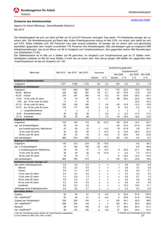 Arbeitsmarktreport

                                                                                                                                        zurück zum Inhalt
Eckwerte des Arbeitsmarktes
Agentur für Arbeit Offenburg - Geschäftsstelle Oberkirch
Mai 2010


Die Arbeitslosigkeit hat sich von April auf Mai um 33 auf 610 Personen verringert. Das waren 174 Arbeitslose weniger als vor
einem Jahr. Die Arbeitslosenquote auf Basis aller zivilen Erwerbspersonen betrug im Mai 3,0%; vor einem Jahr belief sie sich
auf 3,9%. Dabei meldeten sich 152 Personen (neu oder erneut) arbeitslos, 45 weniger als vor einem Jahr und gleichzeitig
beendeten gegenüber dem Vorjahr unverändert 179 Personen ihre Arbeitslosigkeit. Seit Jahresbeginn gab es insgesamt 966
Arbeitslosmeldungen, das ist ein Minus von 84 im Vergleich zum Vorjahreszeitraum; dem gegenüber stehen 964 Abmeldungen
von Arbeitslosen (+134).
Der Stellenbestand ist im Mai um 4 Stellen auf 98 gesunken; im Vergleich zum Vorjahresmonat gab es 27 Stellen mehr.
Arbeitgeber meldeten im Mai 52 neue Stellen, 9 mehr als vor einem Jahr. Seit Januar gingen 256 Stellen ein, gegenüber dem
Vorjahreszeitraum ist das ein Zuwachs von 100.

                                                                                                                 Veränderung gegenüber
                                                                                                                             Vorjahresmonat1)
                  Merkmale                      Mai 2010      Apr 2010       Mrz 2010      Vormonat
                                                                                                                      Mai 2009       Apr 2009        Mrz 2009
                                                                                        absolut       in %         absolut   in %      in %            in %
Bestand an Arbeitsuchenden
Insgesamt                                            1.071        1.095         1.133        -24       -2,2           -109      -9,2          -2,0           1,0
Bestand an Arbeitslosen
Insgesamt                                              610             643        667        -33       -5,1           -174     -22,2         -16,5        -14,4
 54,8% Männer                                          334             352        387        -18       -5,1            -83     -19,9         -12,9         -5,6
 45,2% Frauen                                          276             291        280        -15       -5,2            -91     -24,8         -20,5        -24,1
 11,8% 15 bis unter 25 Jahre                            72              74         90         -2       -2,7            -28     -28,0         -25,3        -10,9
   1,8% dar. 15 bis unter 20 Jahre                      11              11         16          -          -              -         -          22,2         33,3
 33,1% 50 bis unter 65 Jahre                           202             195        185          7        3,6            -30     -12,9         -12,2        -15,9
 19,7% dar. 55 bis unter 65 Jahre                      120             117        108          3        2,6             -8      -6,3          -3,3         -6,9
        x Langzeitarbeitslose                            x               x          x          x          x              x         x             x            x
   6,4% Schwerbehinderte                                39              38         39          1        2,6             -4      -9,3         -17,4        -17,0
 13,1% Ausländer                                        80              79         88          1        1,3            -18     -18,4         -16,0        -12,0
Zugang an Arbeitslosen
Insgesamt                                              152             194        174        -42      -21,6             -45    -22,8         -10,2        -22,7
dar. aus Erwerbstätigkeit                               54              54         78          -          -             -25    -31,6         -51,8        -33,9
      aus Ausbildung/sonst. Maßnahme                    47              54         33         -7      -13,0              19     67,9           3,8         57,1
      15 bis unter 25 Jahre                             32              29         36          3       10,3              -5    -13,5         -29,3        -23,4
      55 bis unter 65 Jahre                             20              23         16         -3      -13,0              -5    -20,0          -8,0        -23,8
seit Jahresbeginn                                      966             814        620          x          x             -84     -8,0          -4,6         -2,7
Abgang an Arbeitslosen
Insgesamt                                              179             212        218        -33      -15,6              -         -          -4,5         49,3
dar. in Erwerbstätigkeit                                74             106        105        -32      -30,2              -         -          -0,9         90,9
      in Ausbildung/sonst. Maßnahme                     40              35         47          5       14,3              8      25,0         -27,1         46,9
      15 bis unter 25 Jahre                             30              44         50        -14      -31,8             -1      -3,2           7,3        127,3
      55 bis unter 65 Jahre                             18              18         17          -          -             -4     -18,2         -14,3        -10,5
seit Jahresbeginn                                      964             785        573          x          x            134      16,1          20,6         33,6
Arbeitslosenquoten bezogen auf
alle zivilen Erwerbspersonen                            3,0            3,2        3,3             x          x            x     3,9           3,9           3,9
     Männer                                             3,0            3,2        3,5             x          x            x     3,8           3,7           3,8
     Frauen                                             3,0            3,1        3,0             x          x            x     4,0           4,0           4,1
     15 bis unter 25 Jahre                              2,4            2,4        2,9             x          x            x     3,2           3,3           3,4
     15 bis unter 20 Jahre                              1,0            0,9        1,3             x          x            x     0,9           0,7           1,0
     50 bis unter 65 Jahre                              3,9            3,9        3,7             x          x            x     4,6           4,8           4,8
     55 bis unter 65 Jahre                              4,2            4,4        4,0             x          x            x     4,8           5,0           4,8
     Ausländer                                          8,6            8,3        9,3             x          x            x    10,3          10,5          11,1
abhängige zivile Erwerbspersonen                        3,4            3,6        3,7             x          x            x     4,3           4,3           4,4
Gemeldete Stellen
Zugang                                                  52              55         61         -3       -5,5              9     20,9          61,8         125,9
dar. ungefördert2)                                      52              55         61         -3       -5,5              9     20,9          61,8         125,9
Zugang seit Jahresbeginn                               256             204        149          x          x            100     64,1          80,5          88,6
dar. ungefördert2)                                     256             204        149          x          x            100     64,1          80,5          88,6
Bestand                                                 98             102        100         -4       -3,9             27     38,0          64,5          61,3
dar. ungefördert2)                                      98             102        100         -4       -3,9             27     38,0          64,5          61,3
1) Bei den Arbeitslosenquoten werden die Vorjahreswerte ausgewiesen.                                                     © Statistik der Bundesagentur für Arbeit
2) Ohne Stellen für ABM, AGH, PSA und BSI.                                                                                                           27
 