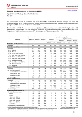 Arbeitsmarktreport

                                                                                                                                             zurück zum Inhalt
Eckwerte des Arbeitsmarktes im Rechtskreis SGB III
Agentur für Arbeit Offenburg - Geschäftsstelle Oberkirch
Mai 2010



Die Arbeitslosigkeit hat sich im Rechtskreis SGB III von April auf Mai um 32 auf 317 Personen verringert. Das waren 169
Arbeitslose weniger als im Vorjahresmonat. Die anteilige SGB III-Arbeitslosenquote auf Basis aller zivilen Erwerbspersonen
betrug im Mai 1,6%; vor einem Jahr belief sie sich auf 2,4%.

Dabei meldeten sich 101 Personen (neu oder erneut) arbeitslos, 28 weniger als vor einem Jahr. Gleichzeitig beendeten 126
Personen ihre Arbeitslosigkeit (-11). Seit Beginn des Jahres gab es 658 Arbeitslosmeldungen, das ist ein Minus von 92 im
Vergleich zum Vorjahreszeitraum; dem stehen 679 Abmeldungen von Arbeitslosen gegenüber (+76).



                                                                                                                      Veränderung gegenüber
                                                                                                                                  Vorjahresmonat1)
                   Merkmale                        Mai 2010      Apr 2010      Mrz 2010          Vormonat
                                                                                                                           Mai 2009       Apr 2009        Mrz 2009
                                                                                             absolut       in %         absolut   in %      in %            in %
Bestand an Arbeitsuchenden
Insgesamt                                                 585           606           673           -21      -3,5          -201     -25,6         -19,6        -11,4
Bestand an Arbeitslosen
Insgesamt                                                 317           349           388           -32      -9,2          -169     -34,8         -29,9        -23,6
 57,1% Männer                                             181           201           236           -20     -10,0           -93     -33,9         -24,4        -14,8
 42,9% Frauen                                             136           148           152           -12      -8,1           -76     -35,8         -36,2        -34,2
 14,5%     15 bis unter 25 Jahre                           46            55            76            -9     -16,4            -29    -38,7         -29,5         -8,4
  1,9%     dar. 15 bis unter 20 Jahre                       6             6            12             -         -             -1    -14,3             -         33,3
 37,2%     50 bis unter 65 Jahre                          118           116           111             2       1,7            -37    -23,9         -22,7        -23,4
 21,8%     dar. 55 bis unter 65 Jahre                      69            69            65             -         -            -18    -20,7         -14,8        -13,3
 16,1% Langzeitarbeitslose                                  51           46            47             5      10,9            26    104,0         142,1         176,5
  7,9% dar. 55 bis unter 65 Jahre                           25           26            25            -1      -3,8            14    127,3         188,9         177,8
  8,5% Schwerbehinderte                                     27           25            25             2       8,0             -5    -15,6         -26,5        -28,6
  8,8% Ausländer                                            28           31            42            -3      -9,7            -20    -41,7         -39,2        -25,0
Zugang an Arbeitslosen
Insgesamt                                                 101           118           134           -17     -14,4            -28   -21,7          -26,7        -17,8
dar. aus Erwerbstätigkeit                                  51            49            76             2       4,1            -23   -31,1          -55,0        -32,7
     aus Ausbildung/sonst. Maßnahme                        32            40            24            -8     -20,0             16   100,0           42,9         33,3
     15 bis unter 25 Jahre                                  23           22            32              1      4,5             -5    -17,9         -35,3        -22,0
     55 bis unter 65 Jahre                                  15           15            11              -        -             -1     -6,3         -25,0        -15,4
seit Jahresbeginn                                         658           557           439              x          x          -92    -12,3         -10,3          -4,6
Abgang an Arbeitslosen
Insgesamt                                                 126           150           158           -24     -16,0            -11     -8,0         -10,2         42,3
dar. in Erwerbstätigkeit                                   64            87            89           -23     -26,4             -1     -1,5         -13,9         71,2
     in Ausbildung/sonst. Maßnahme                         25            24            26             1       4,2              2      8,7          -7,7         62,5
     15 bis unter 25 Jahre                                  27           42            41           -15     -35,7             -         -          13,5         95,2
     55 bis unter 65 Jahre                                  15           12            13             3      25,0             1       7,1         -14,3          8,3
seit Jahresbeginn                                         679           553           403              x          x          76      12,6          18,7         34,8
Arbeitslosenquoten bezogen auf
alle zivilen Erwerbspersonen                               1,6           1,7           1,9             x          x            x      2,4           2,5           2,5
     Männer                                                1,6           1,8           2,1             x          x            x      2,5           2,4           2,5
     Frauen                                                1,5           1,6           1,6             x          x            x      2,3           2,6           2,5
     15 bis unter 25 Jahre                                 1,5           1,8           2,5             x          x            x      2,4           2,6           2,8
     15 bis unter 20 Jahre                                 0,6           0,5           1,0             x          x            x      0,6           0,5           0,7
     50 bis unter 65 Jahre                                 2,3           2,3           2,2             x          x            x      3,1           3,2           3,1
     55 bis unter 65 Jahre                                 2,4           2,6           2,4             x          x            x      3,3           3,4           3,1
     Ausländer                                             3,0           3,3           4,4             x          x            x      5,1           5,7           6,2
abhängige zivile Erwerbspersonen                           1,7           1,9           2,1             x          x            x      2,7           2,8           2,8
1) Bei den Arbeitslosenquoten werden die Vorjahreswerte ausgewiesen.                                                          © Statistik der Bundesagentur für Arbeit
   Die Differenzierung nach Rechtskreisen basiert auf anteiligen Quoten der Arbeitslosen in den beiden Rechtskreisen, d.h. die Basis ist jeweils gleich und in der
   Summe ergibt sich die Arbeitslosenquote insgesamt. Abweichungen in der Summe sind rundungsbedingt.

                                                                                                                                                          28
 