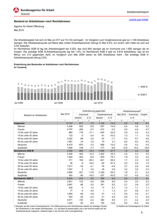 Arbeitsmarktreport

                                                                                                                                                   zurück zum Inhalt
Bestand an Arbeitslosen nach Rechtskreisen
Agentur für Arbeit Offenburg
Mai 2010



Die Arbeitslosigkeit hat sich im Mai um 817 auf 10.143 verringert. Im Vergleich zum Vorjahresmonat gab es 1.149 Arbeitslose
weniger. Die Arbeitslosenquote auf Basis aller zivilen Erwerbspersonen betrug im Mai 4,5%; vor einem Jahr hatte sie sich auf
5,0% belaufen.
Im Rechtskreis SGB III lag die Arbeitslosigkeit bei 4.325, das sind 605 weniger als im Vormonat und 1.655 weniger als im
Vorjahr. Die anteilige SGB III-Arbeitslosenquote lag bei 1,9%. Im Rechtskreis SGB II gab es 5.818 Arbeitslose, das ist ein
Minus von 212 gegenüber April; im Vergleich zum Mai 2009 waren es 506 Arbeitslose mehr. Die anteilige SGB II-
Arbeitslosenquote betrug 2,6%.

Entwicklung des Bestandes an Arbeitslosen nach Rechtskreisen
(in Tausend)




                                                                                                        12 12 12
                                                              12 11 11 11 11 12 11
                                                      10 11                        10 10 11                           11
                                                                                                                           10
     9   9                                        9
             8   8   8   8   8   8   8   8    8
                                                                                                                                                                  SGB III


                                                                                                                                                                  SGB II


Jan 2008                                          Jan 2009                                           Jan 2010


                                                                                     Veränderung gegenüber                                  Arbeitslosenquote1)
                                                         Mai 2010                 Vormonat              Vorjahresmonat             Mai 2010        Vormonat       Vorjahr
             Bestand an Arbeitslosen
                                                                           absolut       in %          absolut        in %                          in %
                                                              1               2              3            4                5            6              7              8
Insgesamt                                                         10.143          -817        -7,5       -1.149            -10,2             4,5            4,8            5,0
    Männer                                                         5.356          -525        -8,9         -937            -14,9             4,4            4,9            5,2
    Frauen                                                         4.787          -292        -5,7         -212             -4,2             4,5            4,8            4,7
    15 bis unter 25 Jahre                                            860          -178       -17,1         -424            -33,0             2,9            3,4            4,3
    15 bis unter 20 Jahre                                            123            -3        -2,4          -61            -33,2             1,2            1,1            1,6
    50 bis unter 65 Jahre                                          3.222           -99        -3,0          -57             -1,7             5,3            5,7            5,6
    55 bis unter 65 Jahre                                          1.981           -19        -1,0           70              3,7             6,0            6,4            6,2
    Deutsche                                                       8.470          -674        -7,4         -958            -10,2             4,0            4,3            4,4
    Ausländer                                                      1.658          -139        -7,7         -177             -9,6            12,8           14,3           14,6
Rechtskreis SGB III                                                4.325          -605       -12,3       -1.655            -27,7             1,9            2,2            2,6
    Männer                                                         2.405          -402       -14,3       -1.202            -33,3             2,0            2,3            3,0
    Frauen                                                         1.920          -203        -9,6         -453            -19,1             1,8            2,0            2,2
    15 bis unter 25 Jahre                                            511          -182       -26,3         -441            -46,3             1,7            2,3            3,2
    15 bis unter 20 Jahre                                             46            -9       -16,4          -62            -57,4             0,4            0,5            1,0
    50 bis unter 65 Jahre                                          1.617           -35        -2,1          -78             -4,6             2,7            2,8            2,9
    55 bis unter 65 Jahre                                          1.057             5         0,5           29              2,8             3,2            3,4            3,3
    Deutsche                                                       3.899          -521       -11,8       -1.320            -25,3             1,8            2,1            2,4
    Ausländer                                                        424           -84       -16,5         -327            -43,5             3,3            4,0            6,0
Rechtskreis SGB II                                                 5.818          -212        -3,5          506              9,5             2,6            2,7            2,3
    Männer                                                         2.951          -123        -4,0          265              9,9             2,4            2,5            2,2
    Frauen                                                         2.867           -89        -3,0          241              9,2             2,7            2,8            2,5
    15 bis unter 25 Jahre                                            349             4         1,2           17              5,1             1,2            1,1            1,1
    15 bis unter 20 Jahre                                             77             6         8,5            1              1,3             0,7            0,6            0,7
    50 bis unter 65 Jahre                                          1.605           -64        -3,8           21              1,3             2,6            2,9            2,7
    55 bis unter 65 Jahre                                            924           -24        -2,5           41              4,6             2,8            3,1            2,8
    Deutsche                                                       4.571          -153        -3,2          362              8,6             2,1            2,2            2,0
    Ausländer                                                      1.234           -55        -4,3          150             13,8             9,5           10,2            8,6
1) Bezogen auf alle zivilen Erwerbspersonen. Die Differenzierung nach Rechtskreisen basiert auf anteiligen Quoten                  © Statistik der Bundesagentur für Arbeit
   der Arbeitslosen in den beiden Rechtskreisen, d.h. die Basis ist jeweils gleich und in der Summe ergibt sich die
   Arbeitslosenquote insgesamt. Abweichungen in der Summe sind rundungsbedingt.
                                                                                                                                                                  5
 